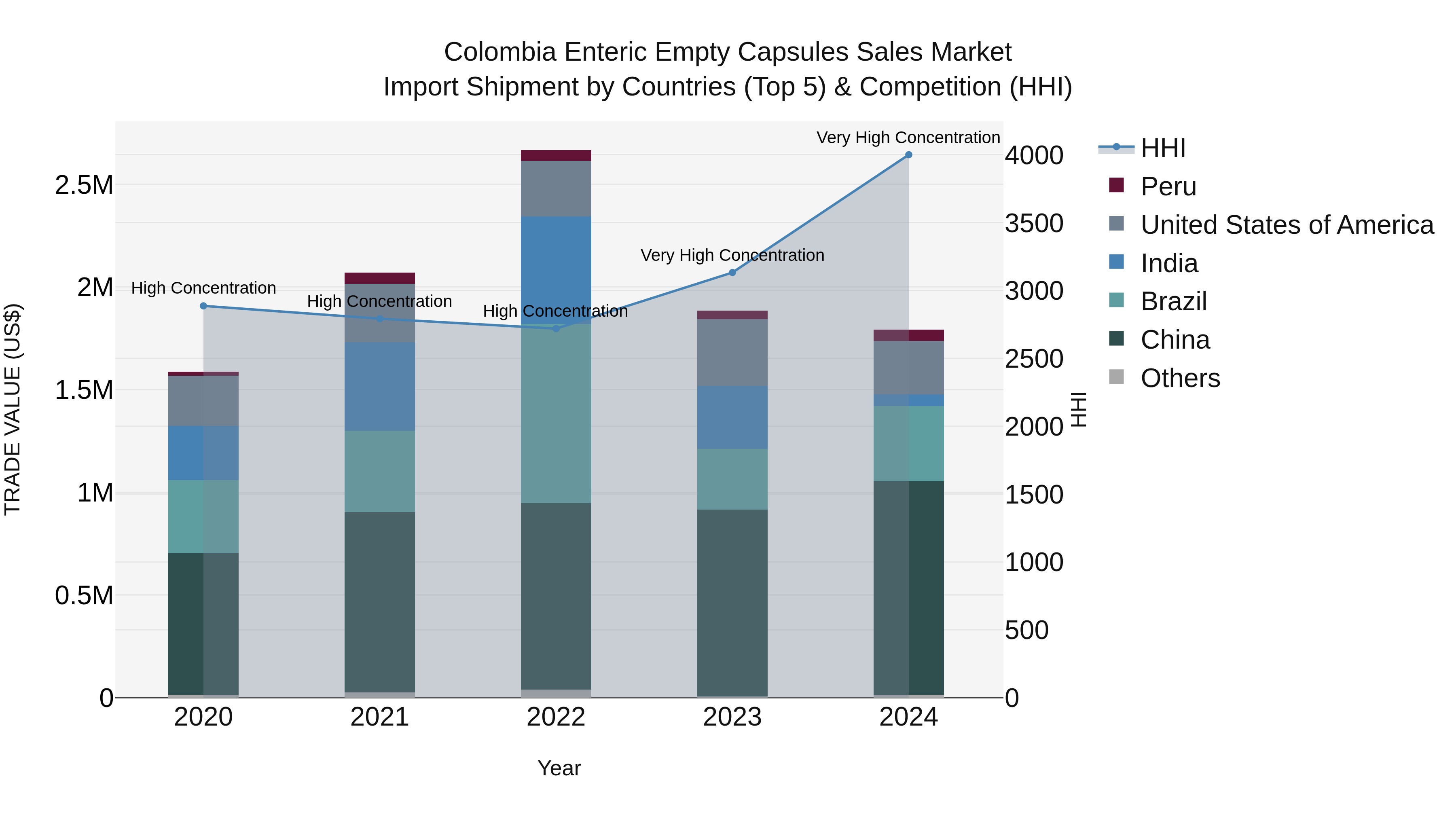 Colombia Enteric Empty Capsules Sales Market: Top 5 Importing Countries and Market Competition (HHI) Analysis