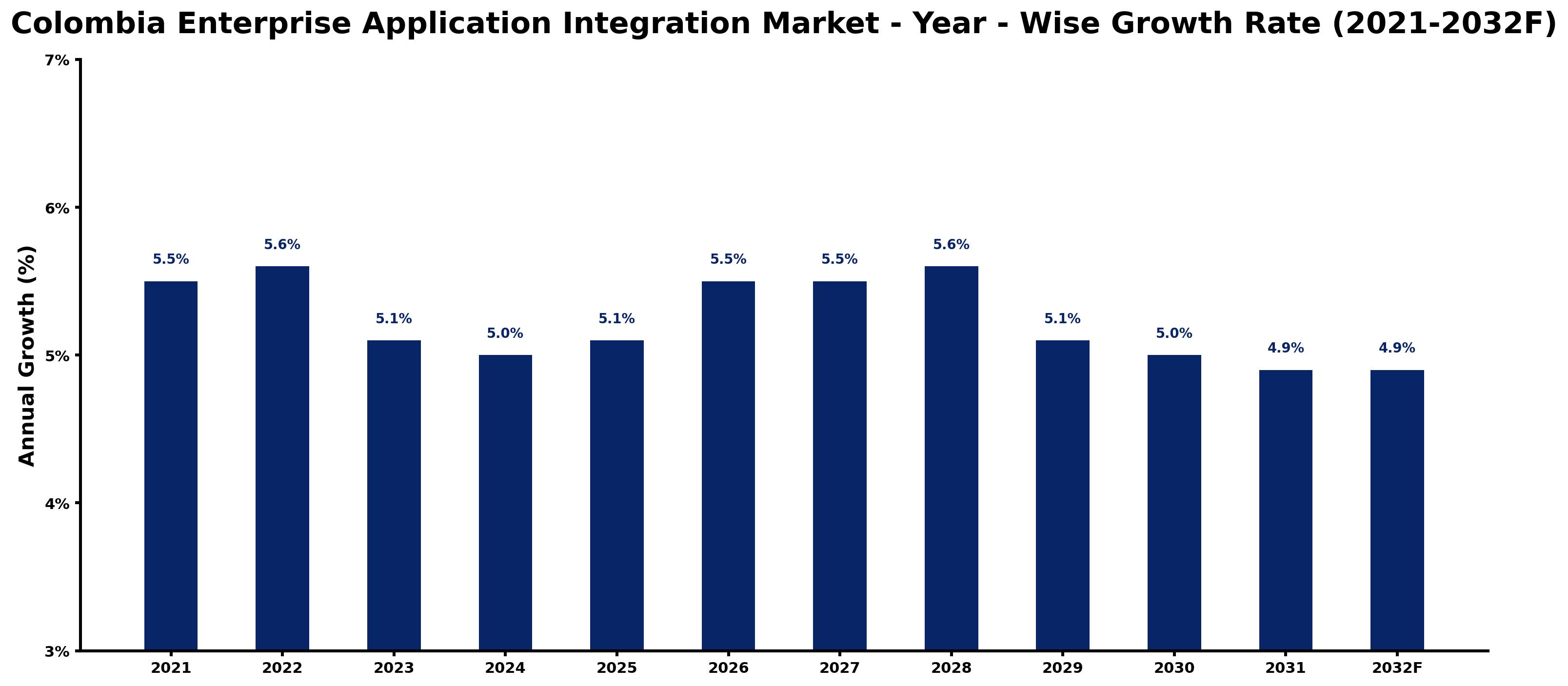 Colombia Enterprise Application Integration Market Year-wise Growth Rate and Key Drivers