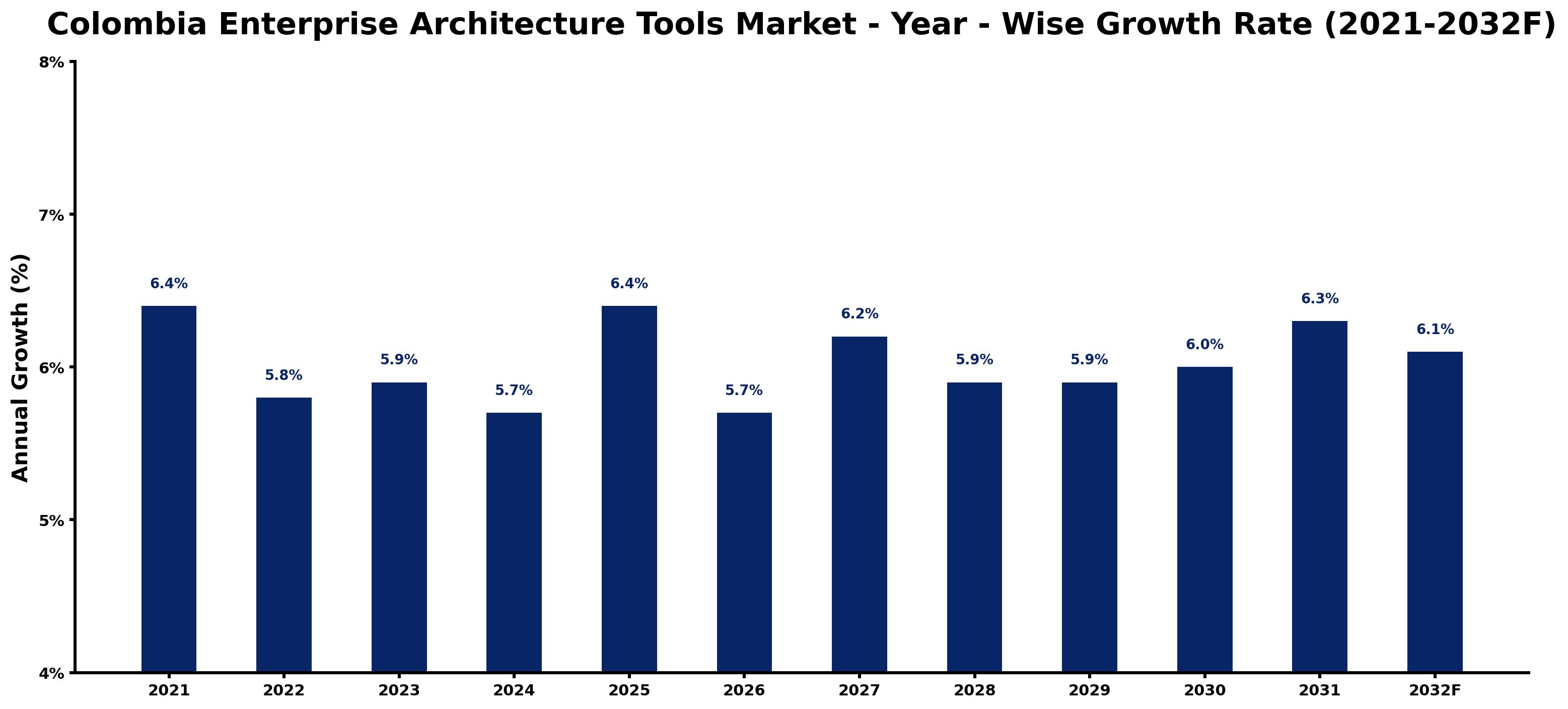 Colombia Enterprise Architecture Tools Market Year-wise Growth Rate and Key Drivers
