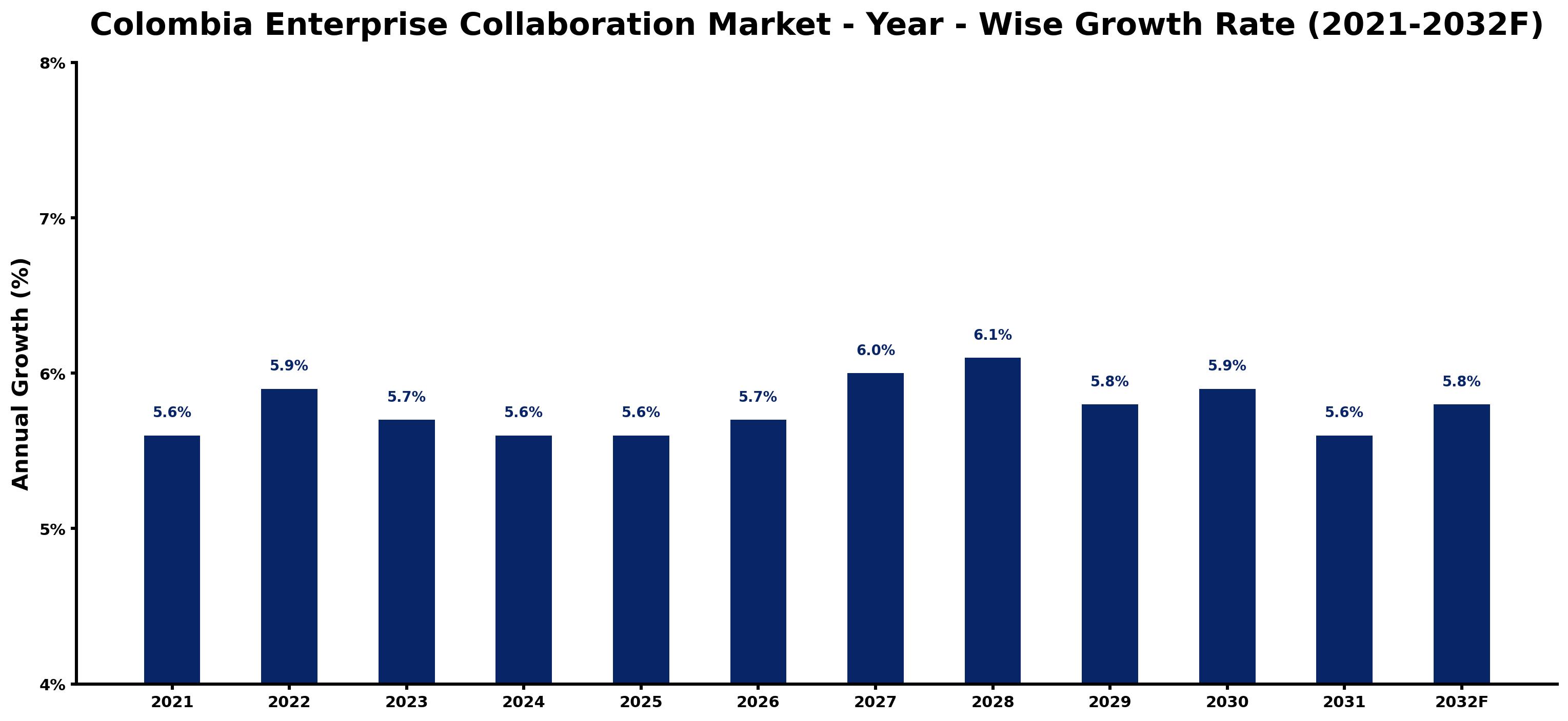 Colombia Enterprise Collaboration Market Year-wise Growth Rate and Key Drivers