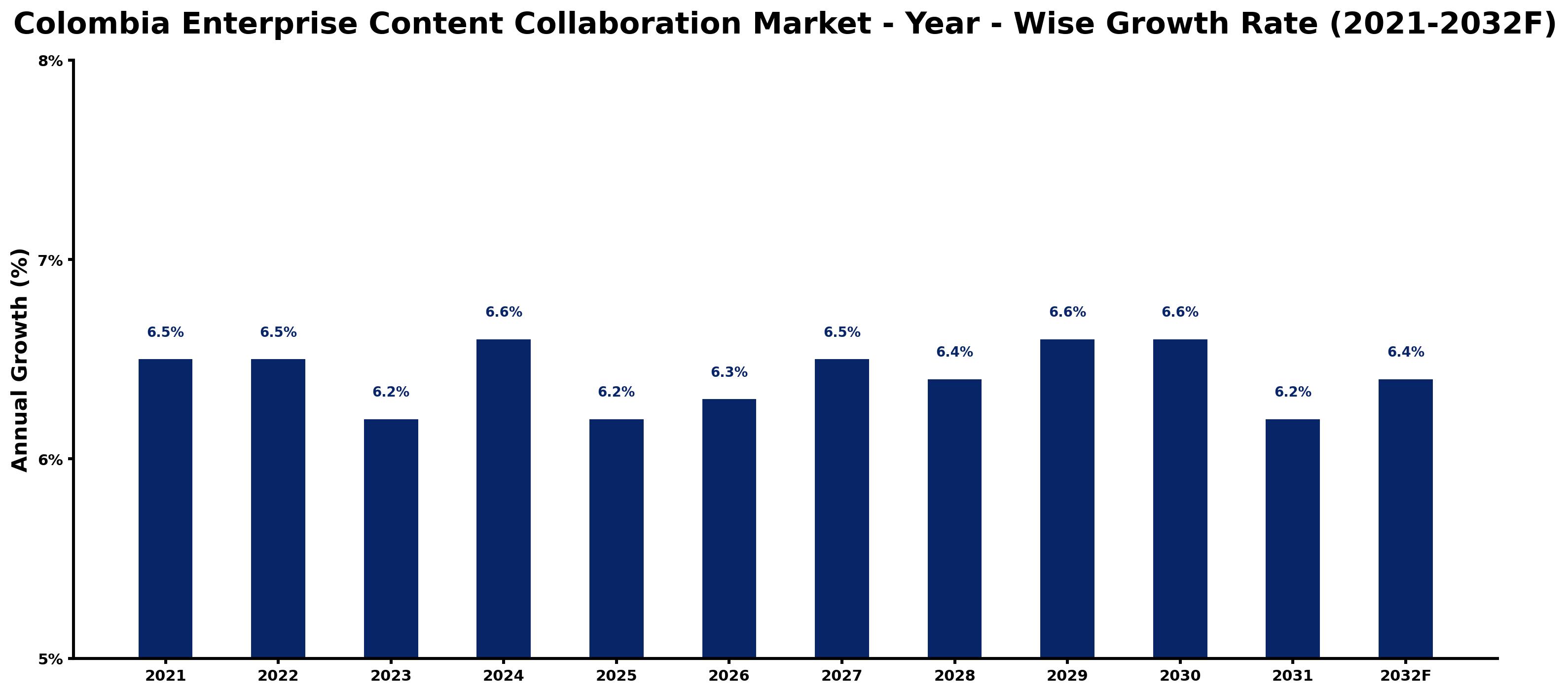 Colombia Enterprise Content Collaboration Market Year-wise Growth Rate and Key Drivers