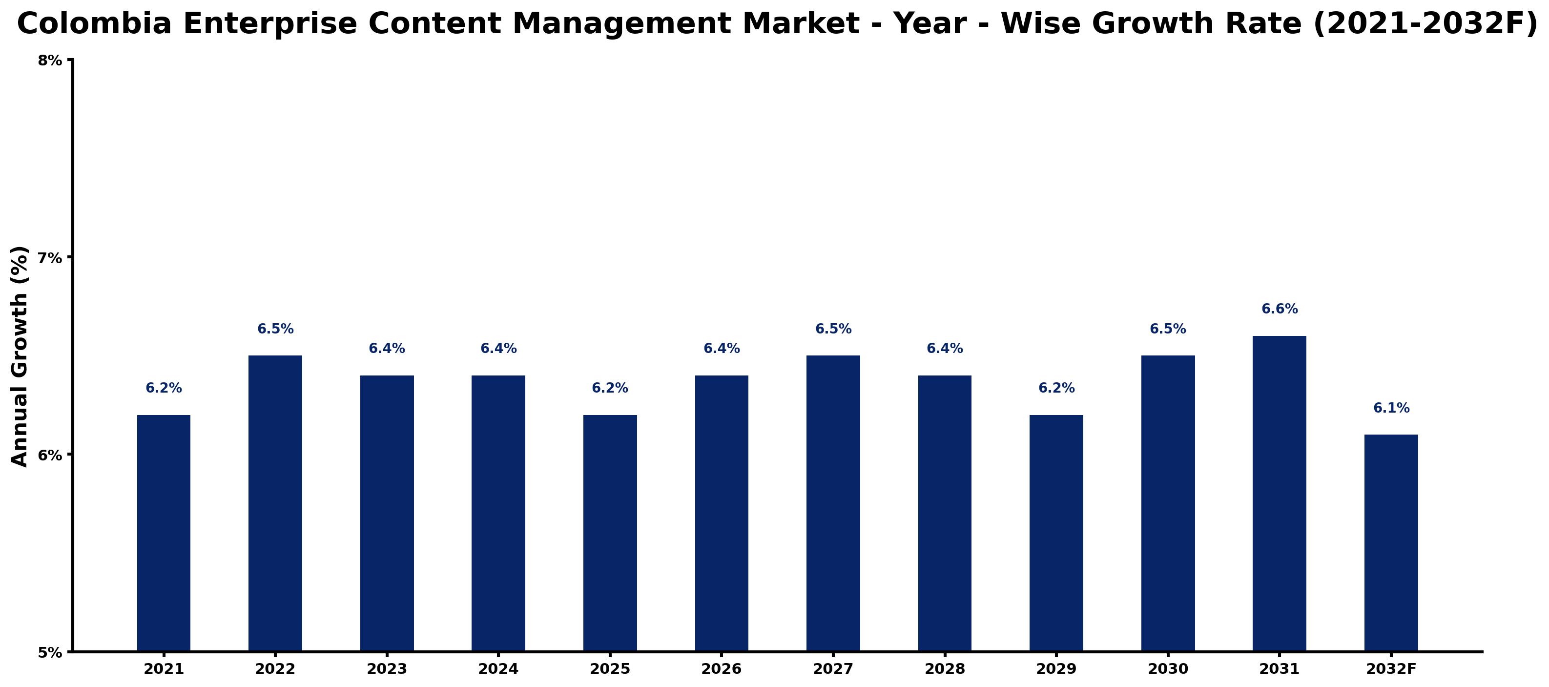 Colombia Enterprise Content Management Market Year-wise Growth Rate and Key Drivers