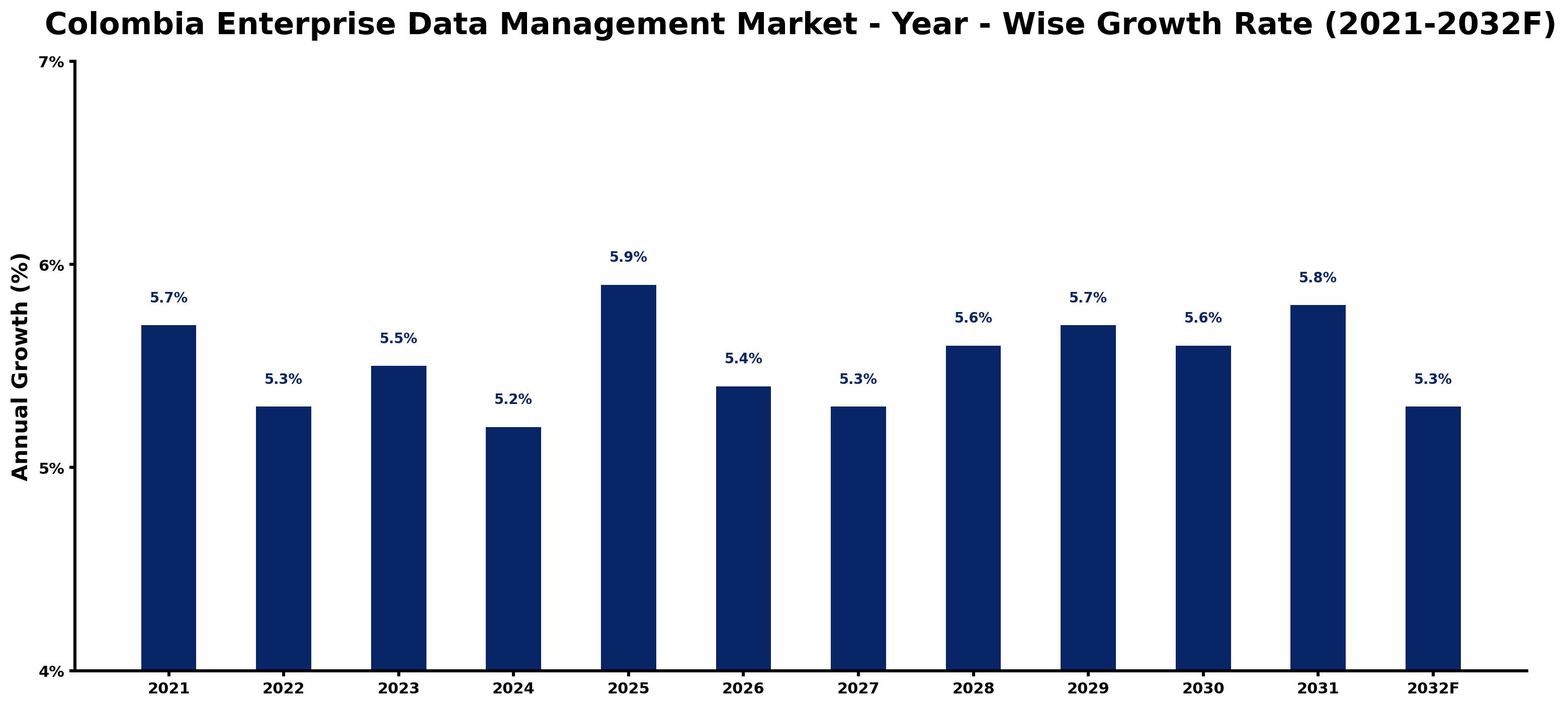 Colombia Enterprise Data Management Market Year-wise Growth Rate and Key Drivers