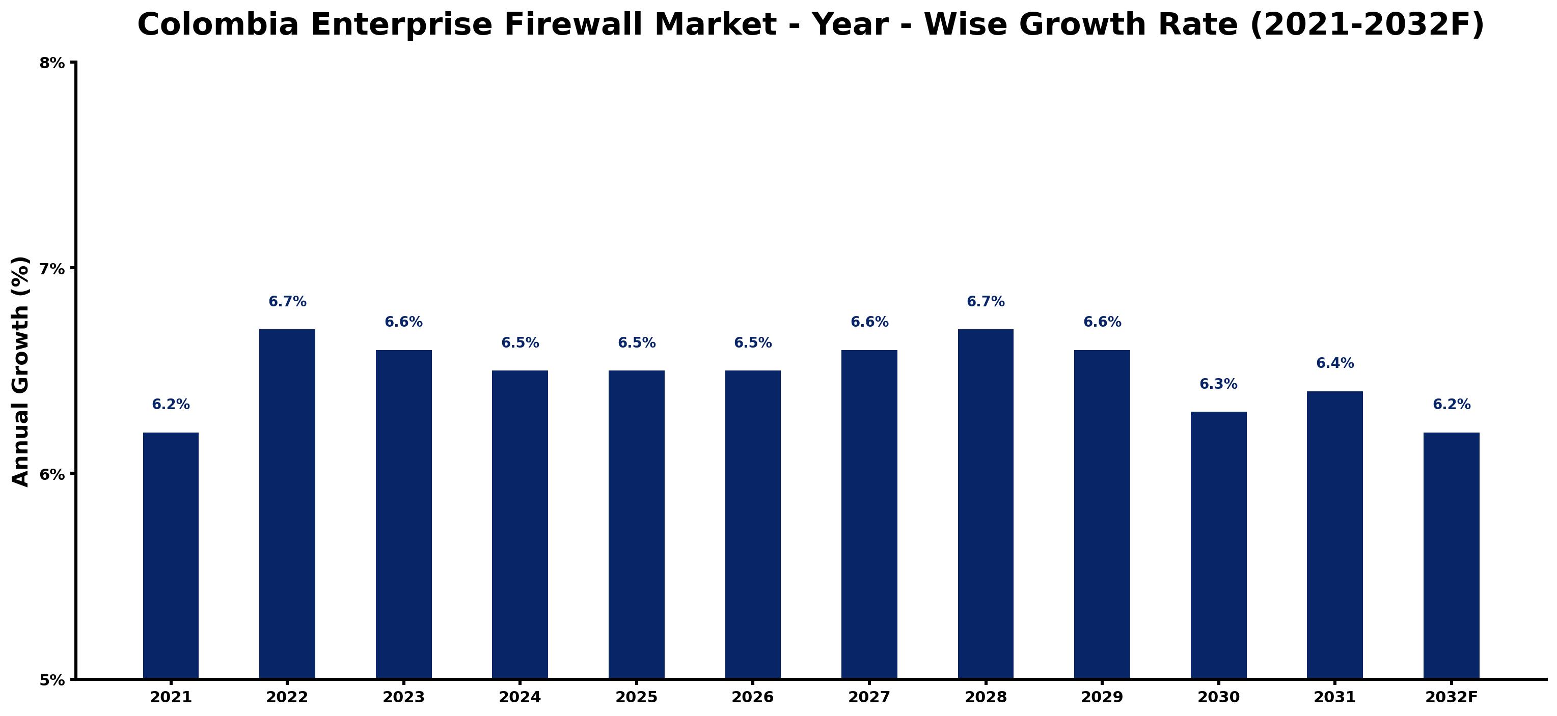 Colombia Enterprise Firewall Market Year-wise Growth Rate and Key Drivers