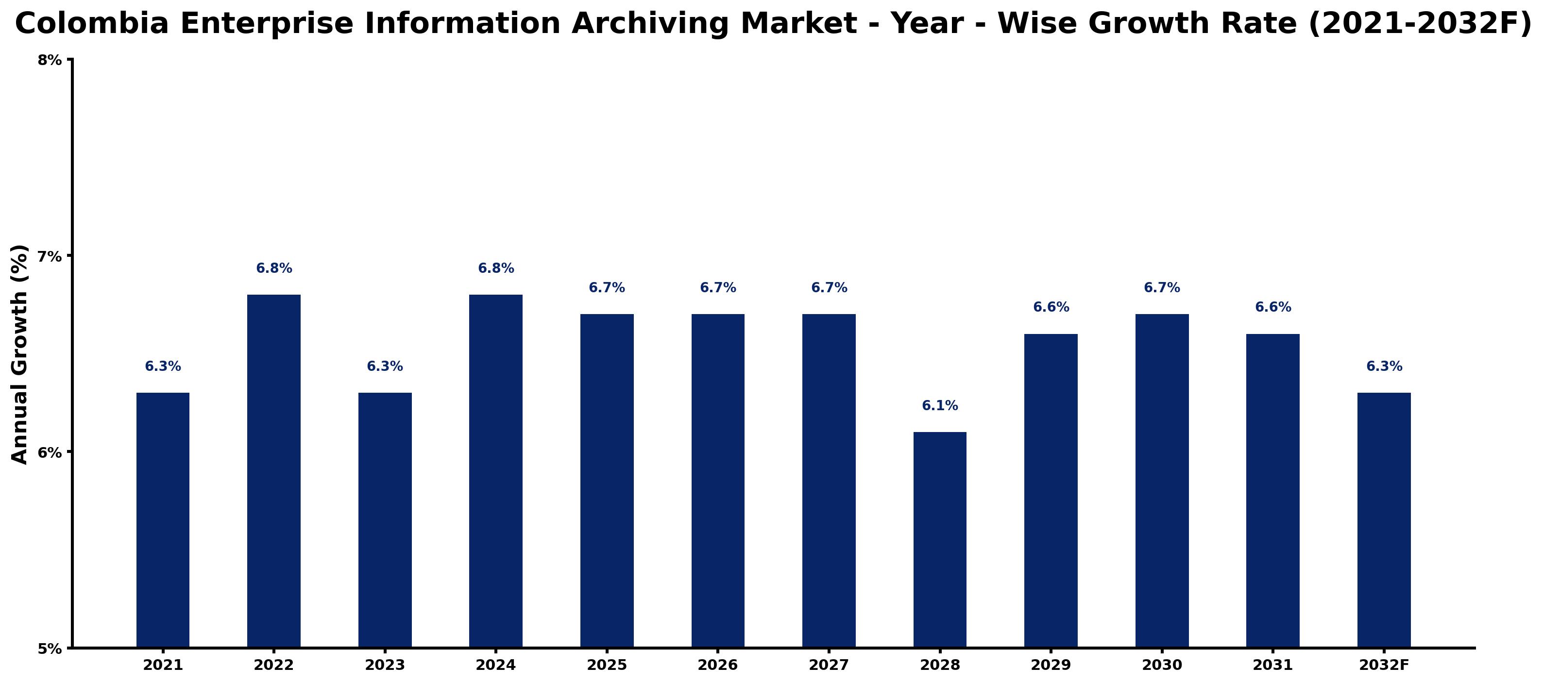 Colombia Enterprise Information Archiving Market Year-wise Growth Rate and Key Drivers