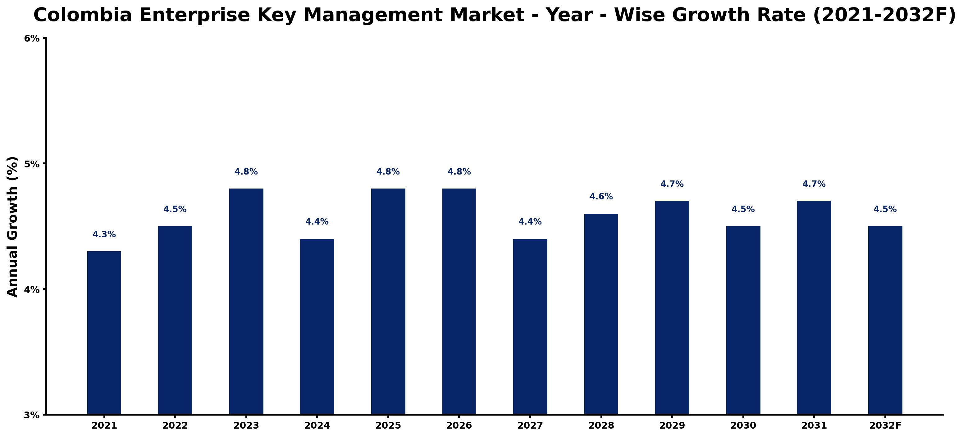 Colombia Enterprise Key Management Market Year-wise Growth Rate and Key Drivers
