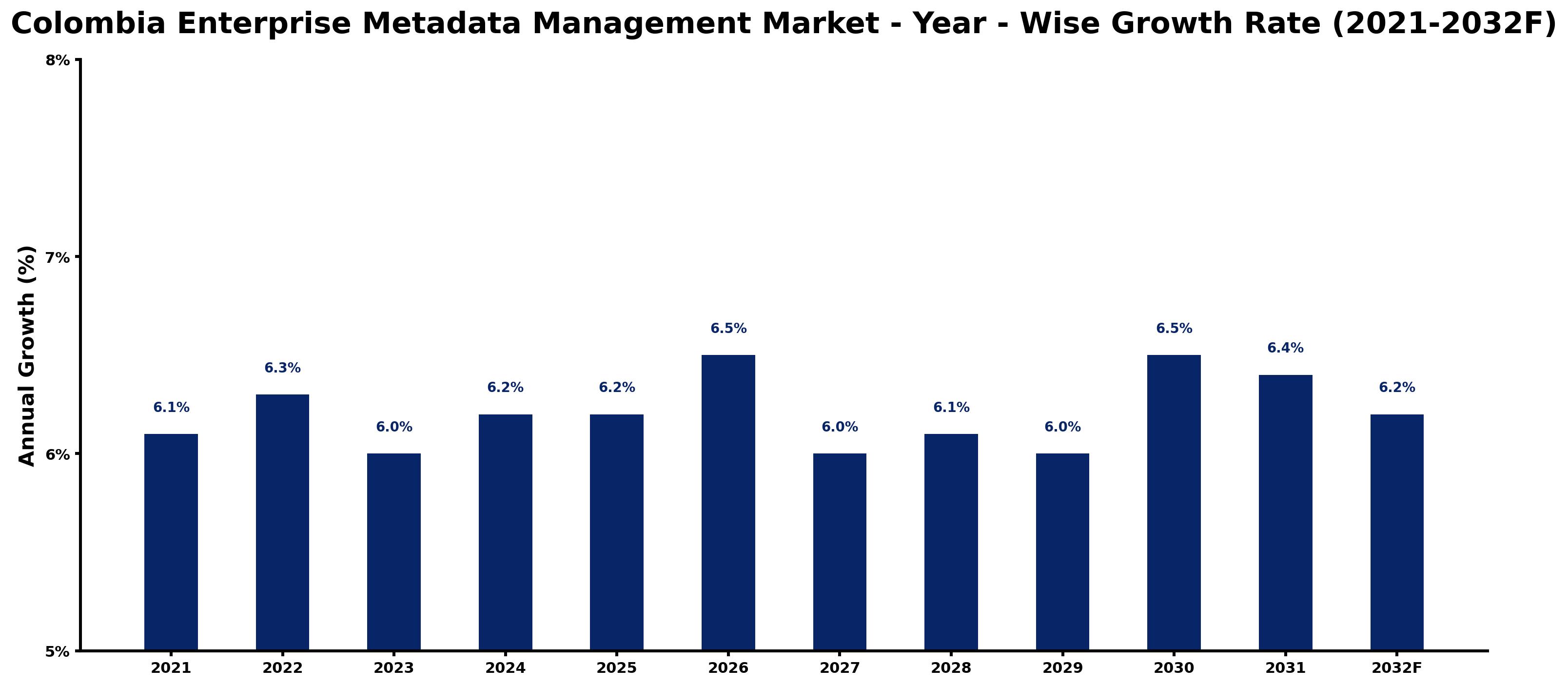 Colombia Enterprise Metadata Management Market Year-wise Growth Rate and Key Drivers