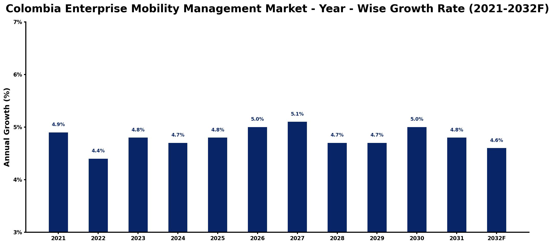 Colombia Enterprise Mobility Management Market Year-wise Growth Rate and Key Drivers