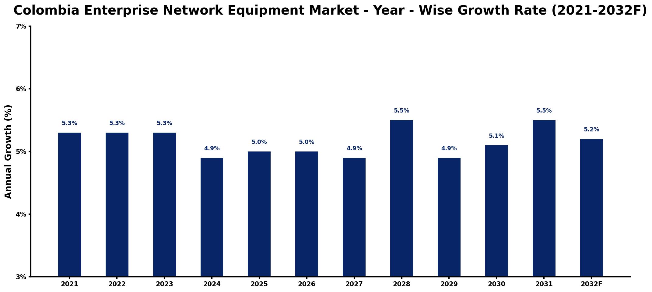 Colombia Enterprise Network Equipment Market Year-wise Growth Rate and Key Drivers