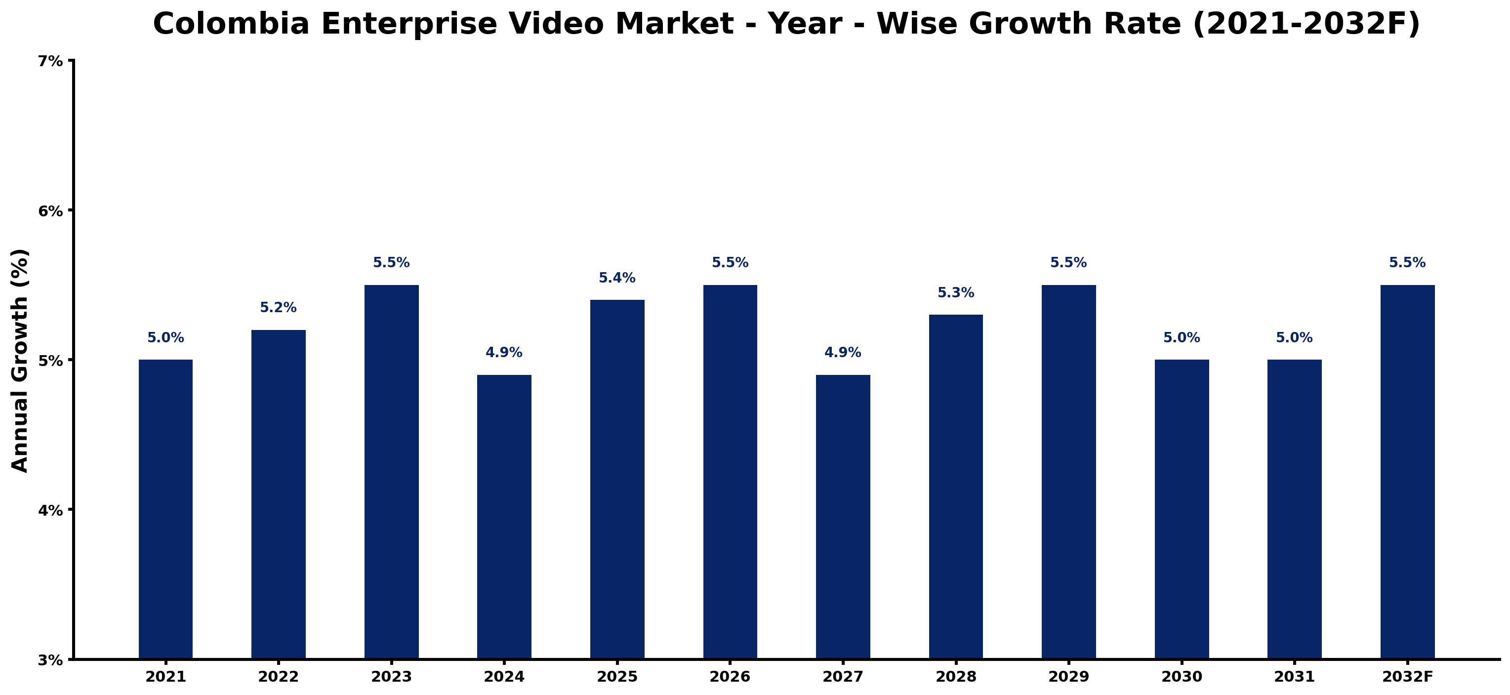 Colombia Enterprise Video Market Year-wise Growth Rate and Key Drivers