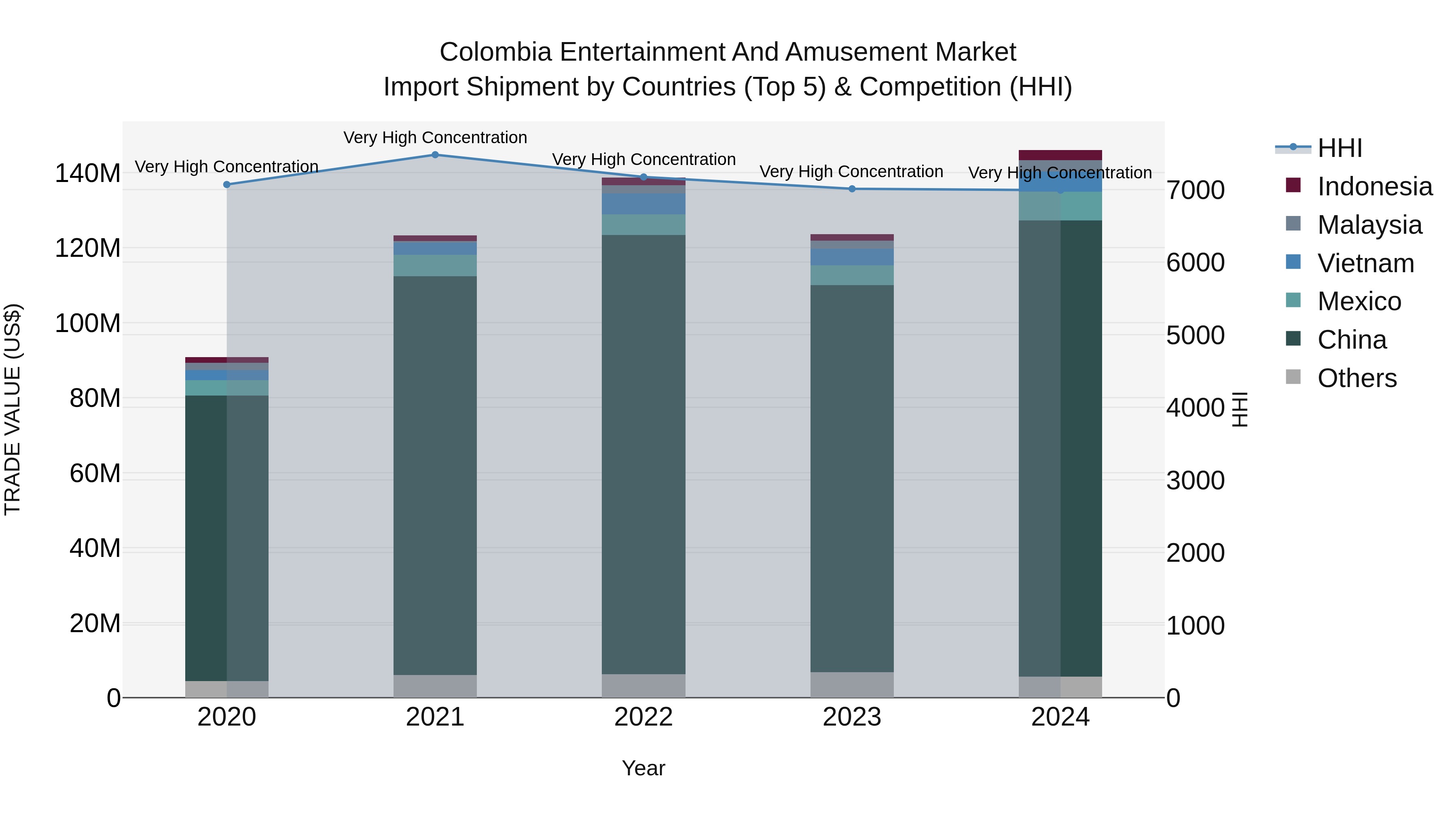 Colombia Entertainment and Amusement Market: Top 5 Importing Countries and Market Competition (HHI) Analysis