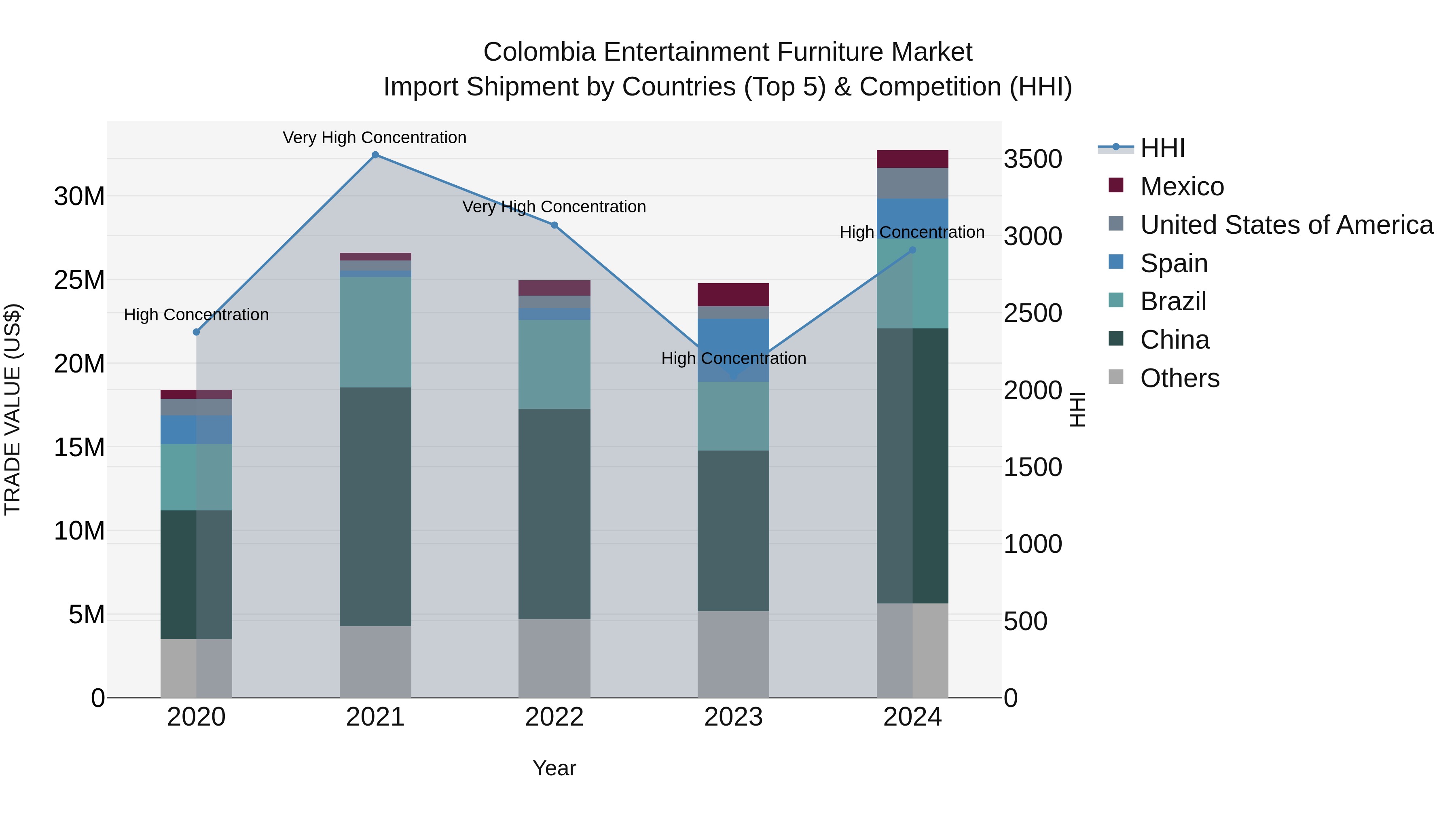 Colombia Entertainment Furniture Market: Top 5 Importing Countries and Market Competition (HHI) Analysis