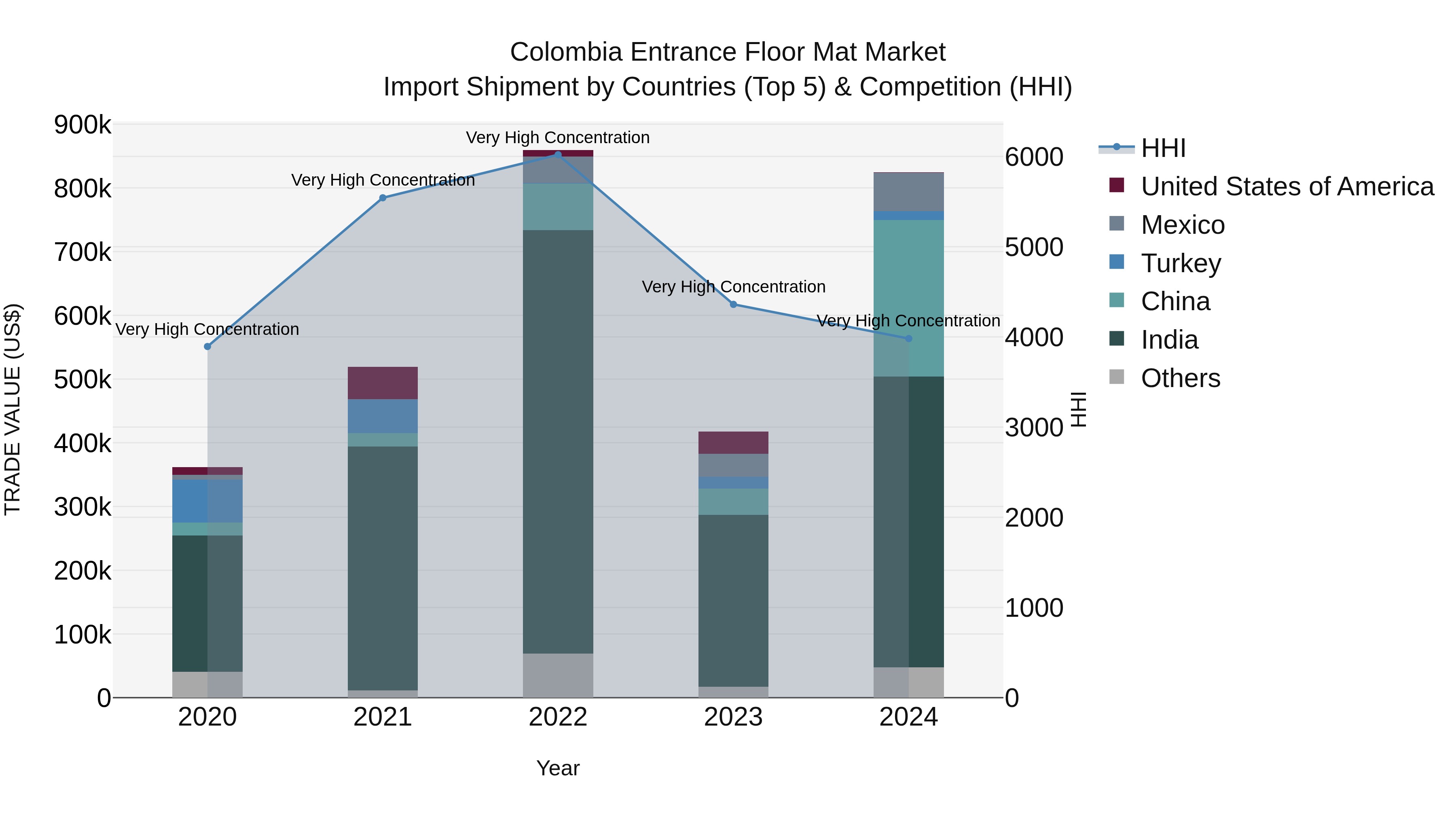 Colombia Entrance Floor Mat Market: Top 5 Importing Countries and Market Competition (HHI) Analysis