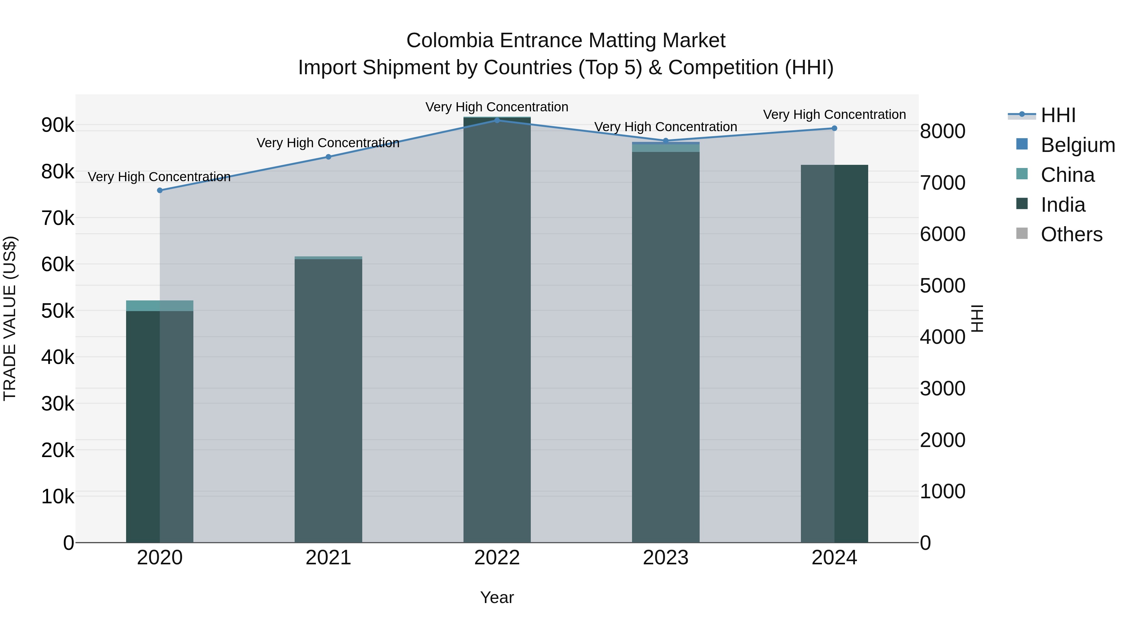 Colombia Entrance Matting Market: Top 5 Importing Countries and Market Competition (HHI) Analysis