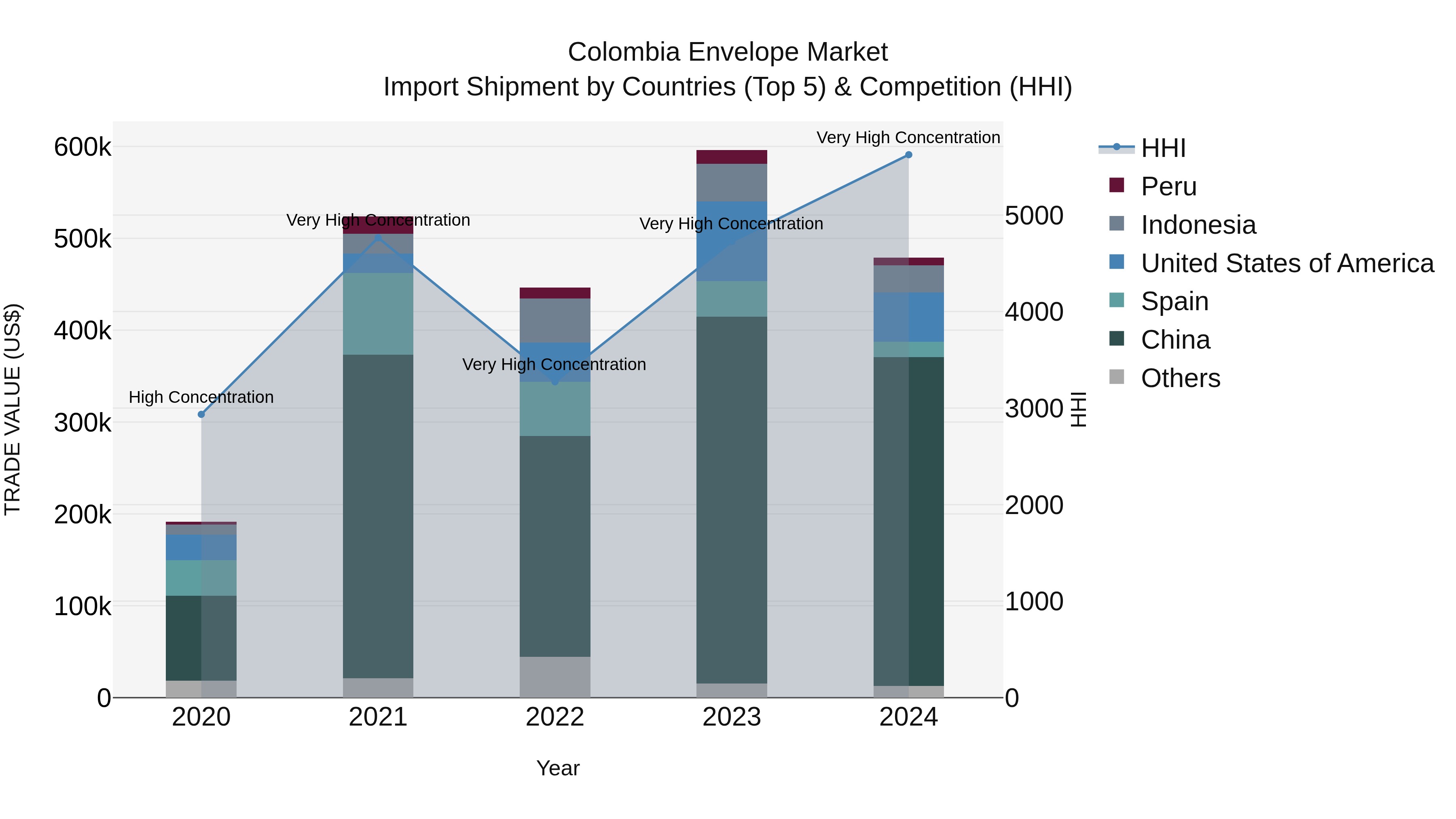 Colombia Envelope Market: Top 5 Importing Countries and Market Competition (HHI) Analysis