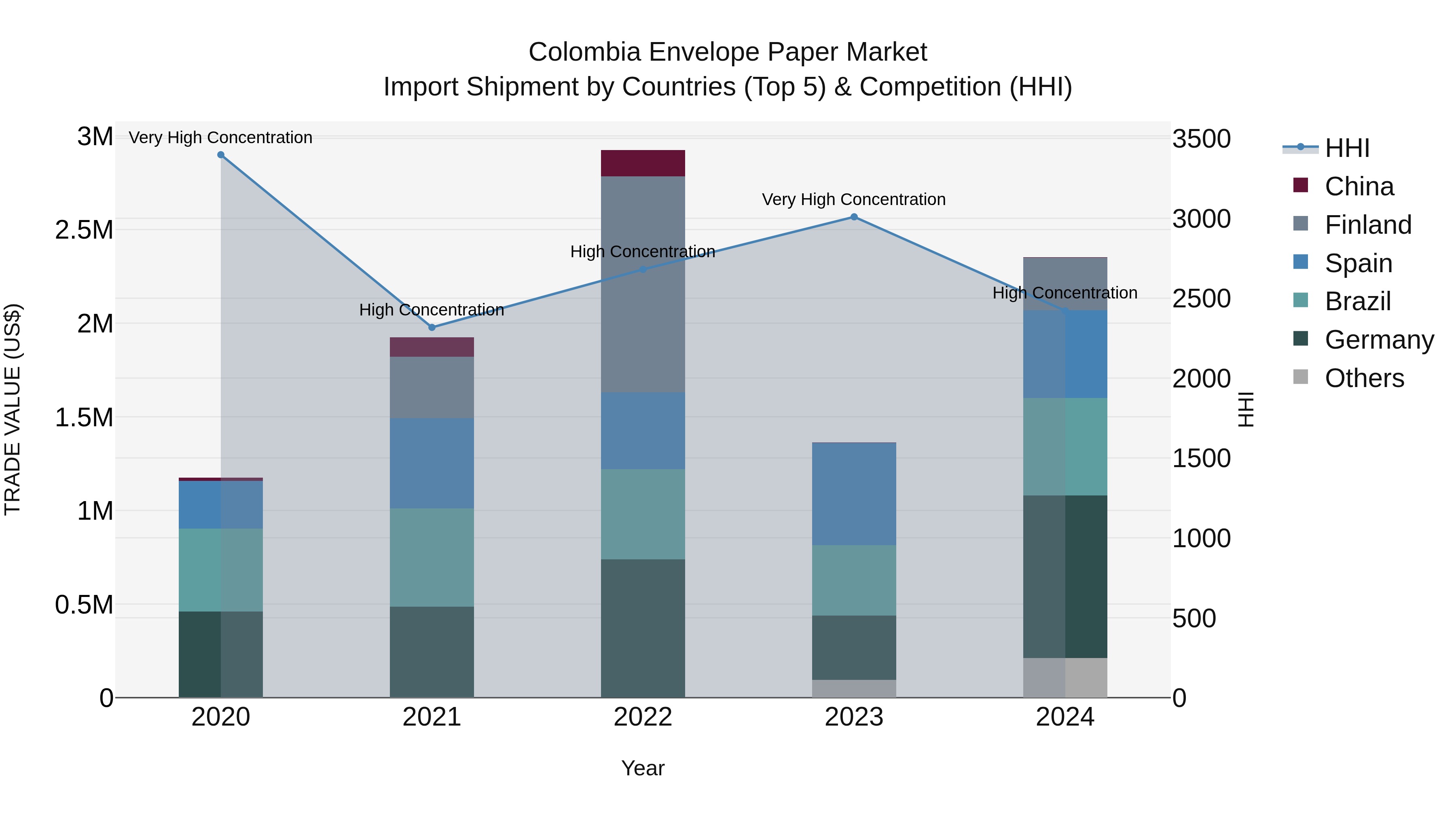 Colombia Envelope Paper Market: Top 5 Importing Countries and Market Competition (HHI) Analysis
