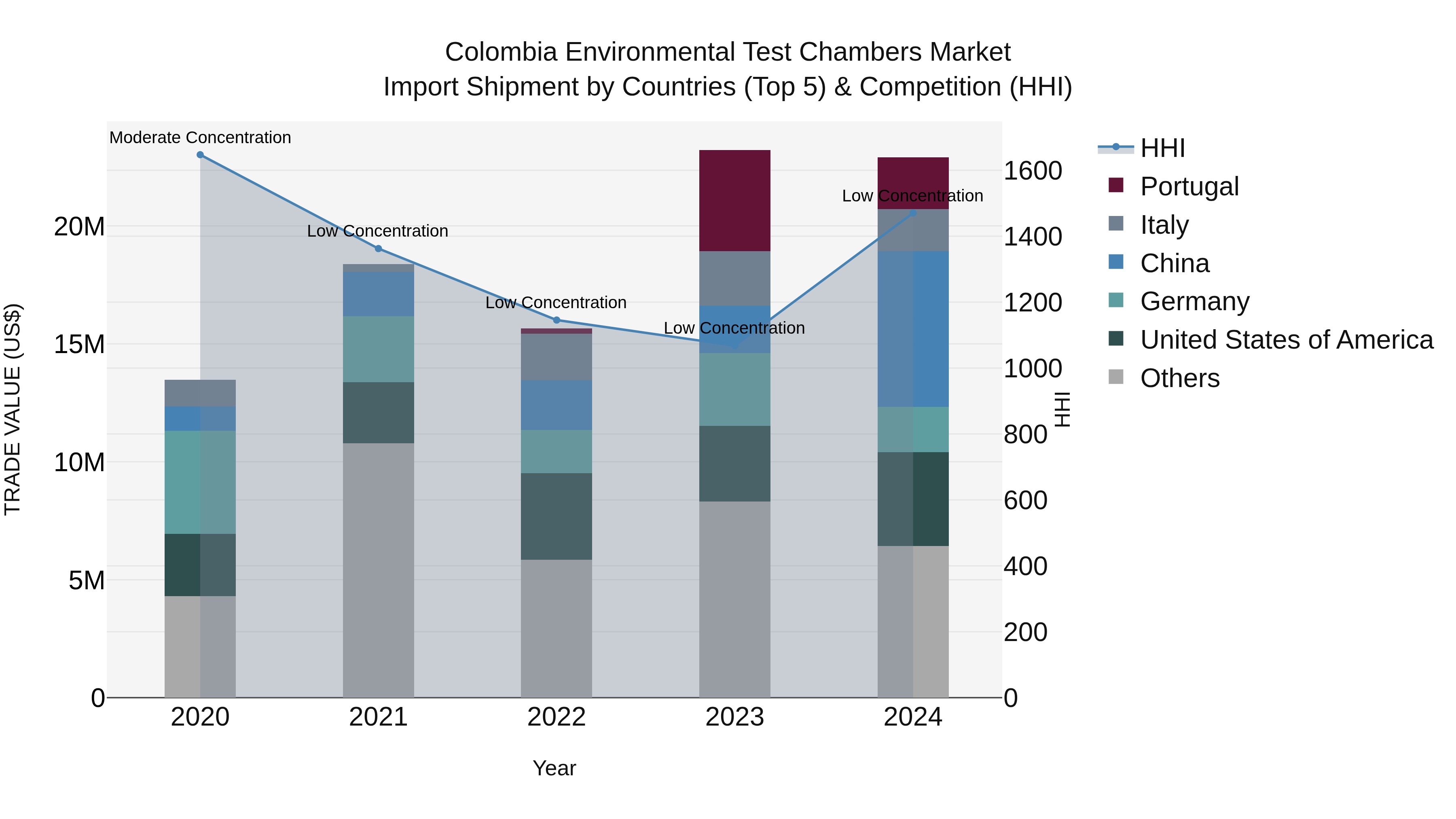 Colombia Environmental Test Chambers Market: Top 5 Importing Countries and Market Competition (HHI) Analysis