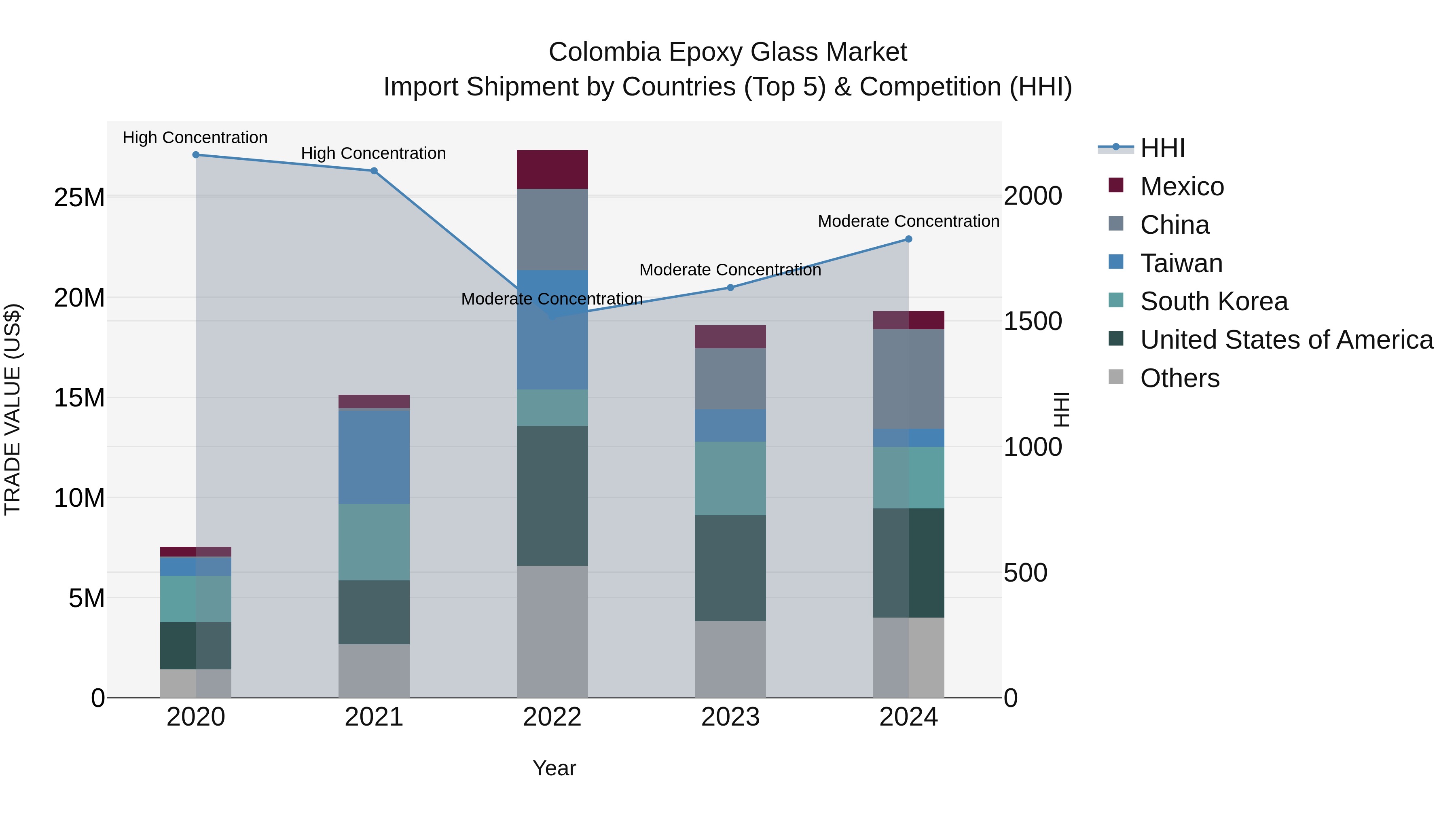 Colombia Epoxy Glass Market: Top 5 Importing Countries and Market Competition (HHI) Analysis
