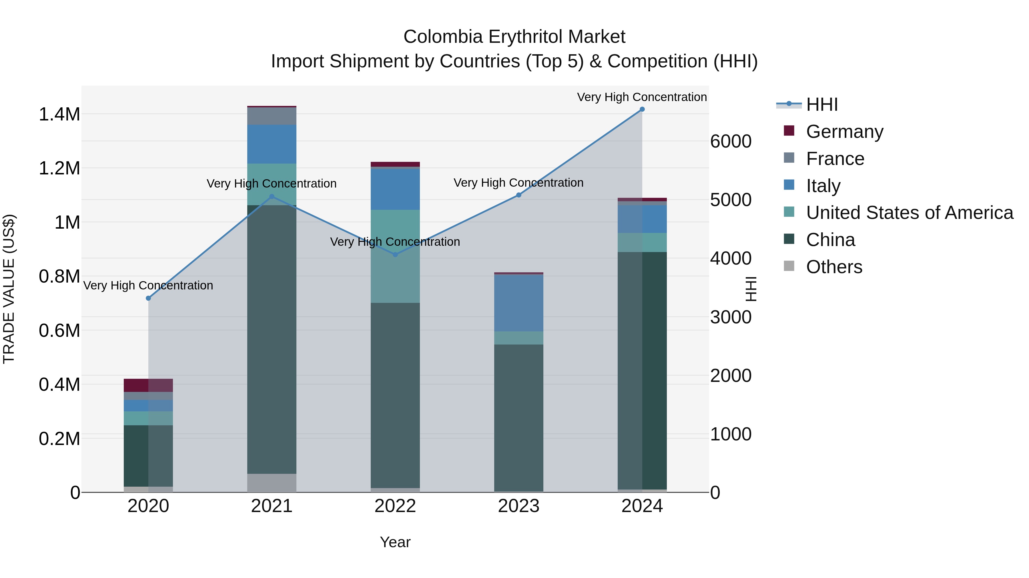 Colombia Erythritol Market: Top 5 Importing Countries and Market Competition (HHI) Analysis