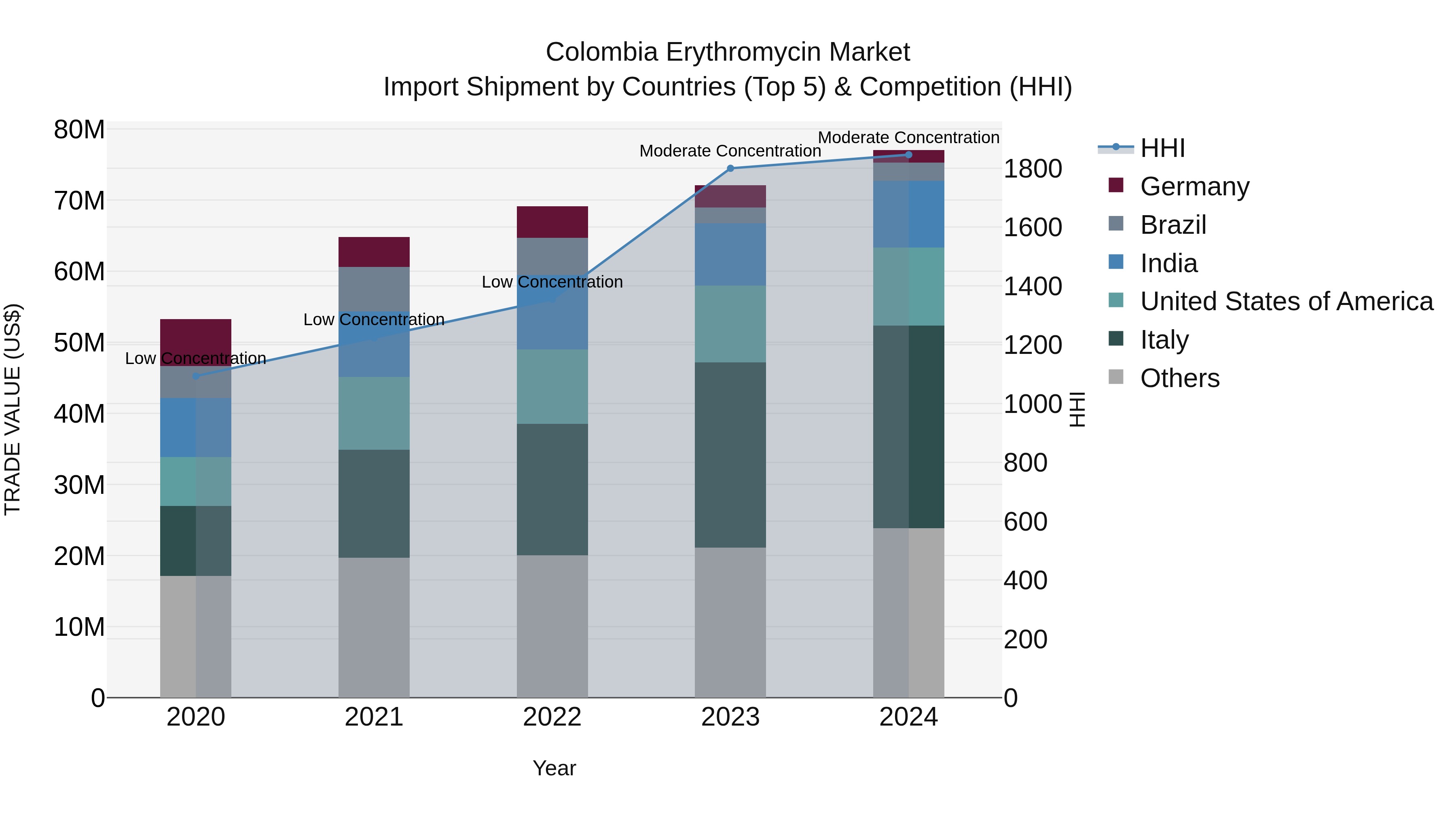 Colombia Erythromycin Market: Top 5 Importing Countries and Market Competition (HHI) Analysis