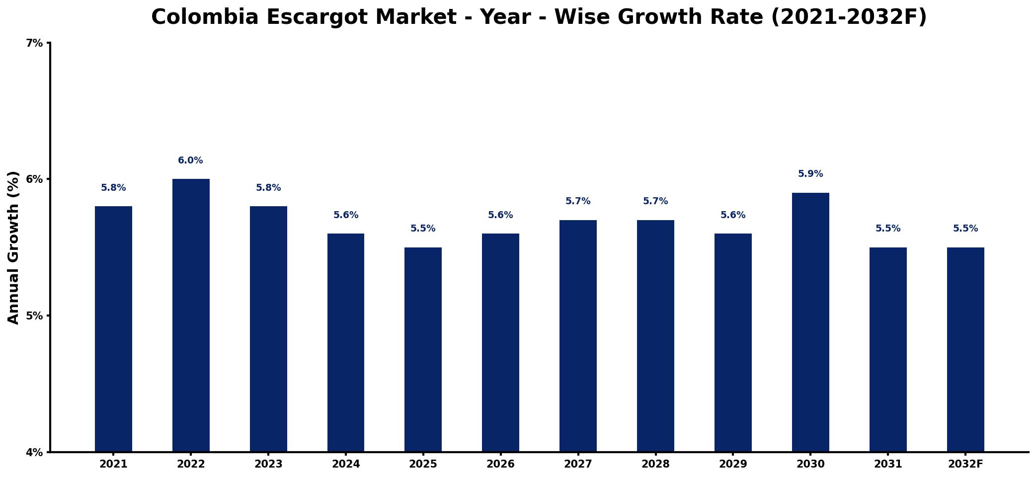 Colombia Escargot Market Year-wise Growth Rate and Key Drivers