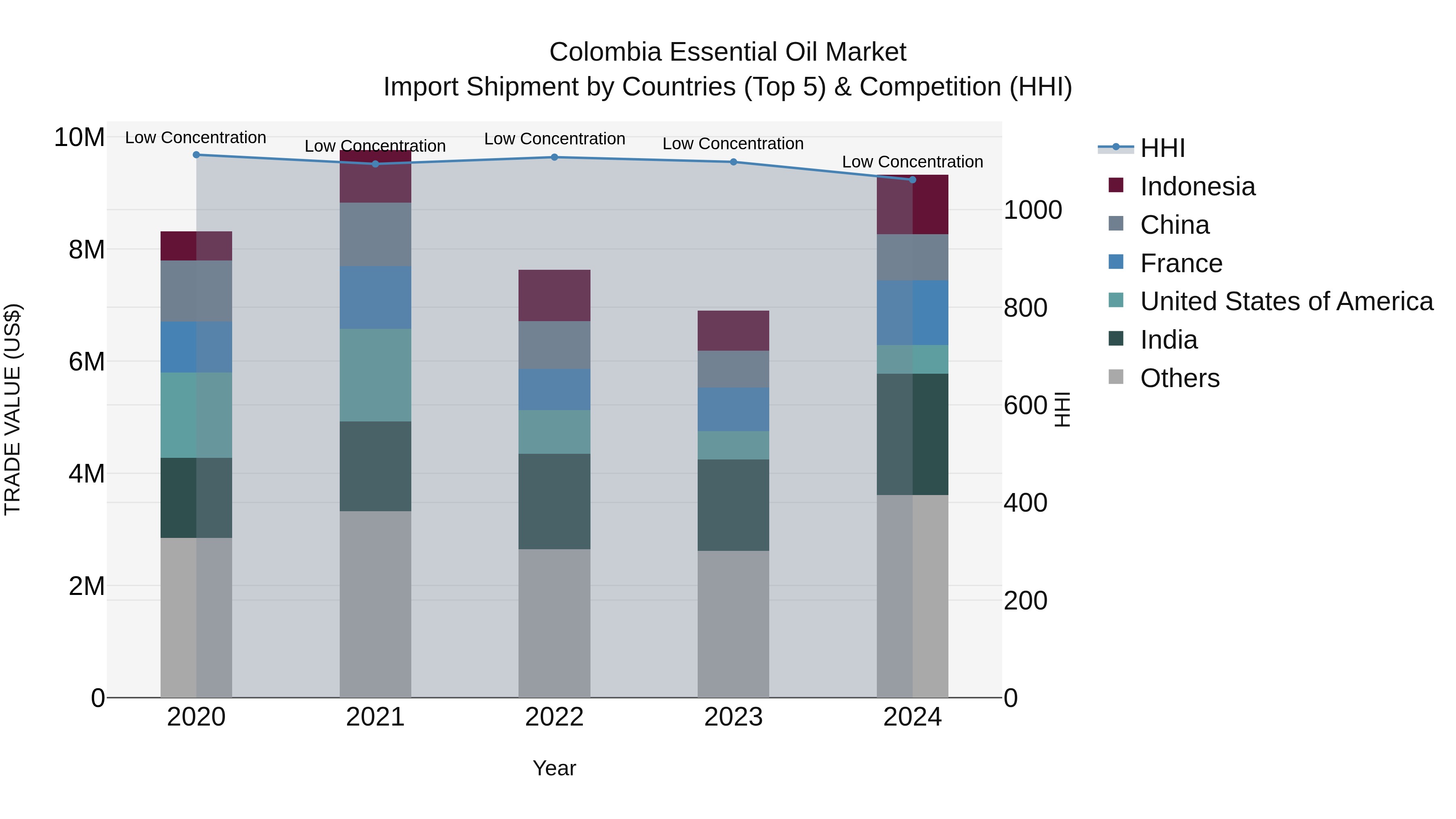 Colombia Essential Oil Market: Top 5 Importing Countries and Market Competition (HHI) Analysis