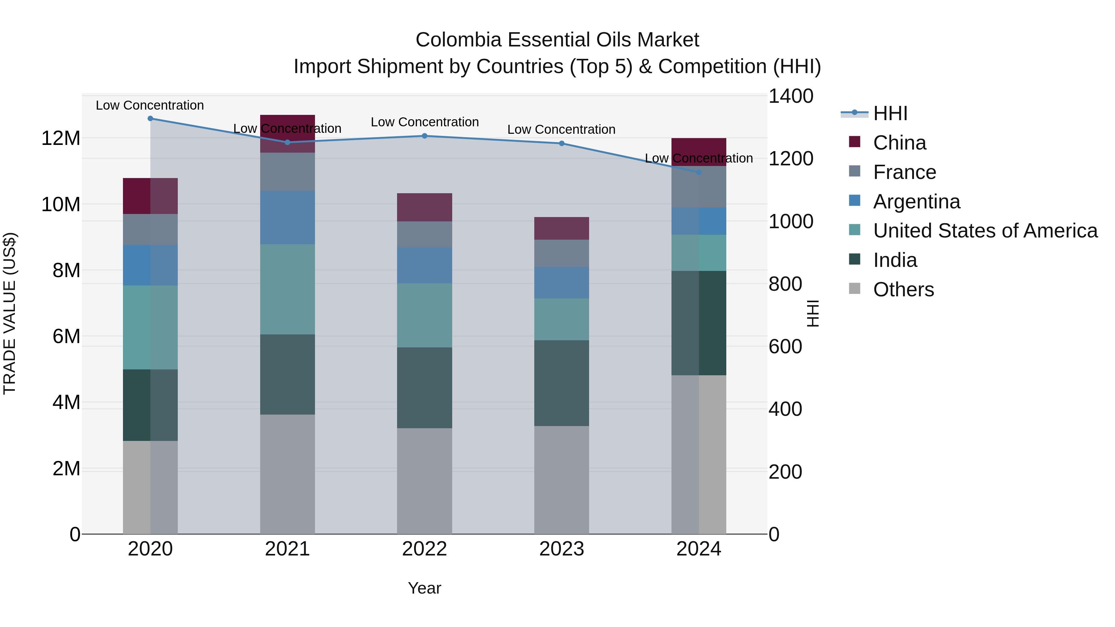 Colombia Essential Oils Market: Top 5 Importing Countries and Market Competition (HHI) Analysis