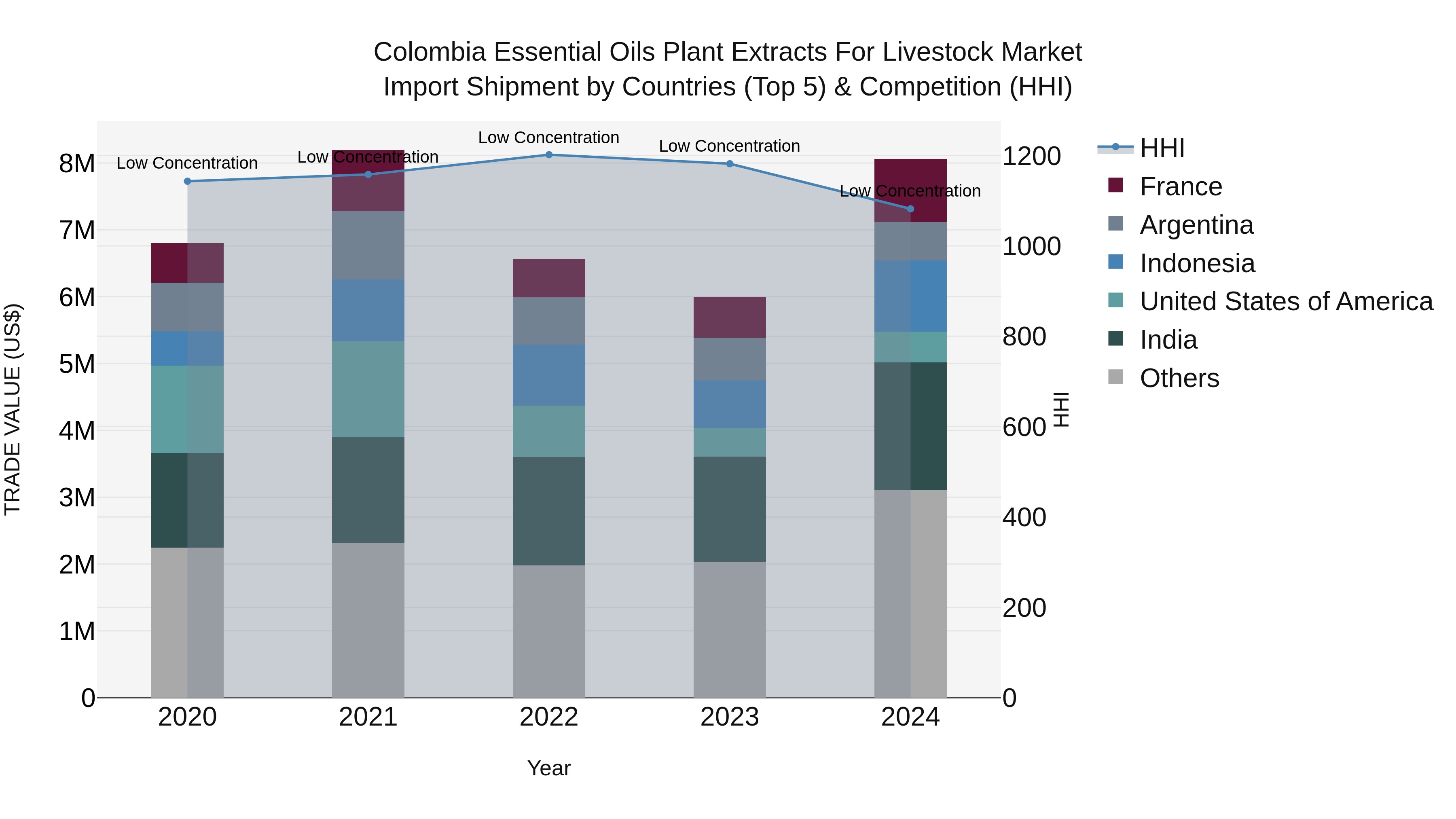 Colombia Essential Oils Plant Extracts for Livestock Market: Top 5 Importing Countries and Market Competition (HHI) Analysis