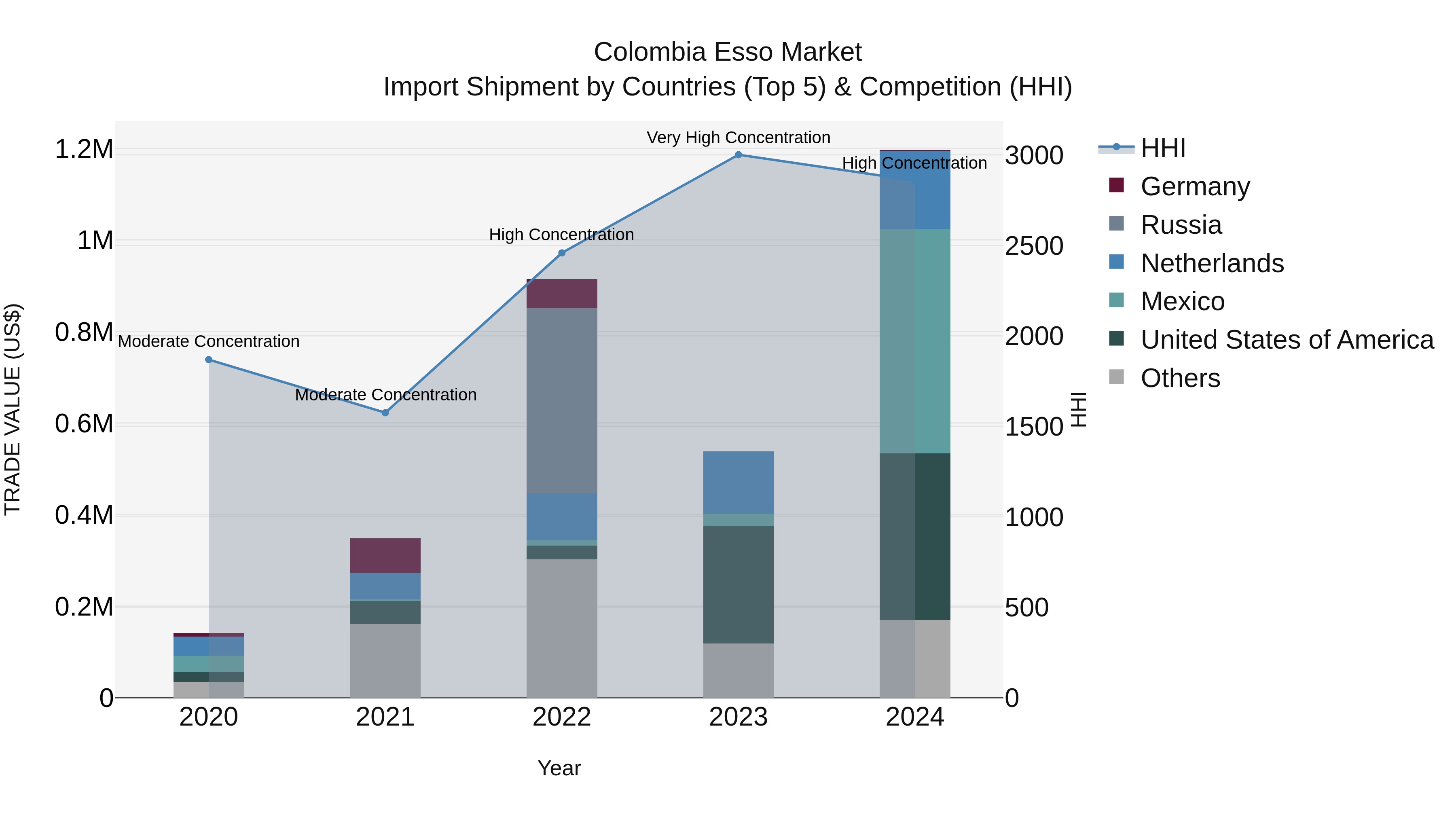 Colombia Esso Market: Top 5 Importing Countries and Market Competition (HHI) Analysis