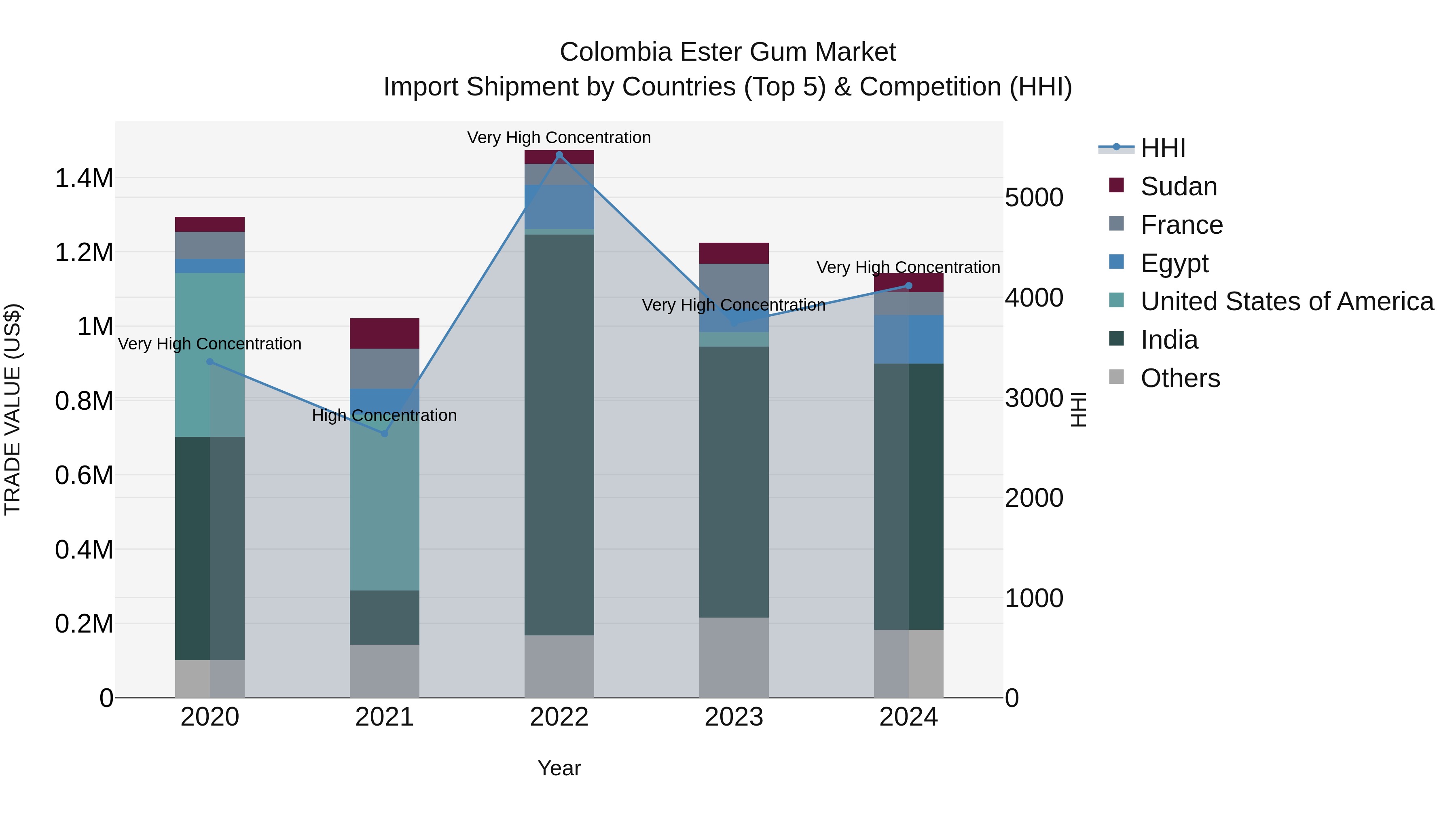 Colombia Ester Gum Market: Top 5 Importing Countries and Market Competition (HHI) Analysis
