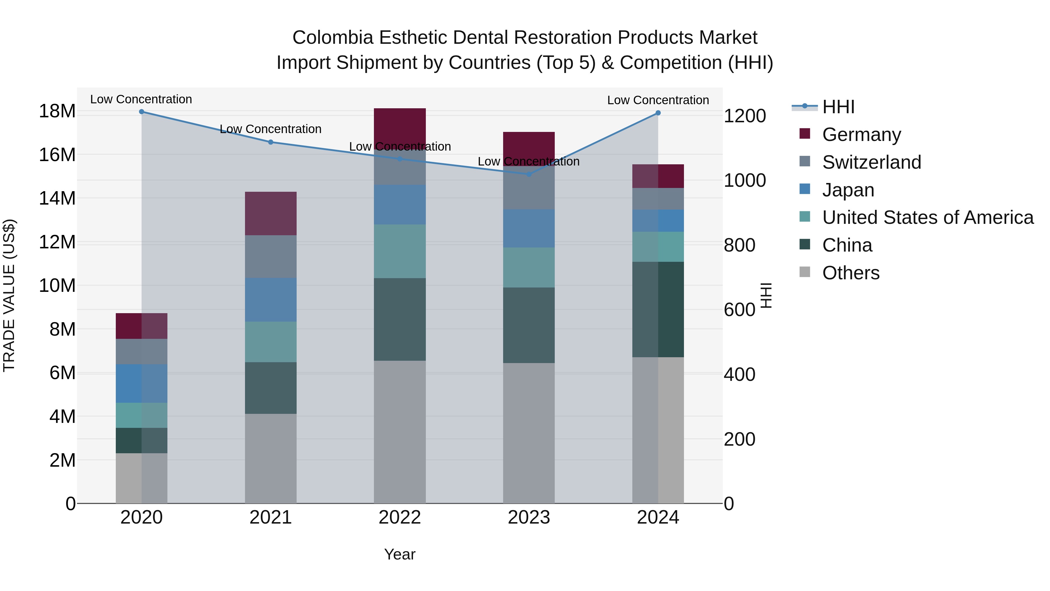 Colombia Esthetic Dental Restoration Products Market: Top 5 Importing Countries and Market Competition (HHI) Analysis