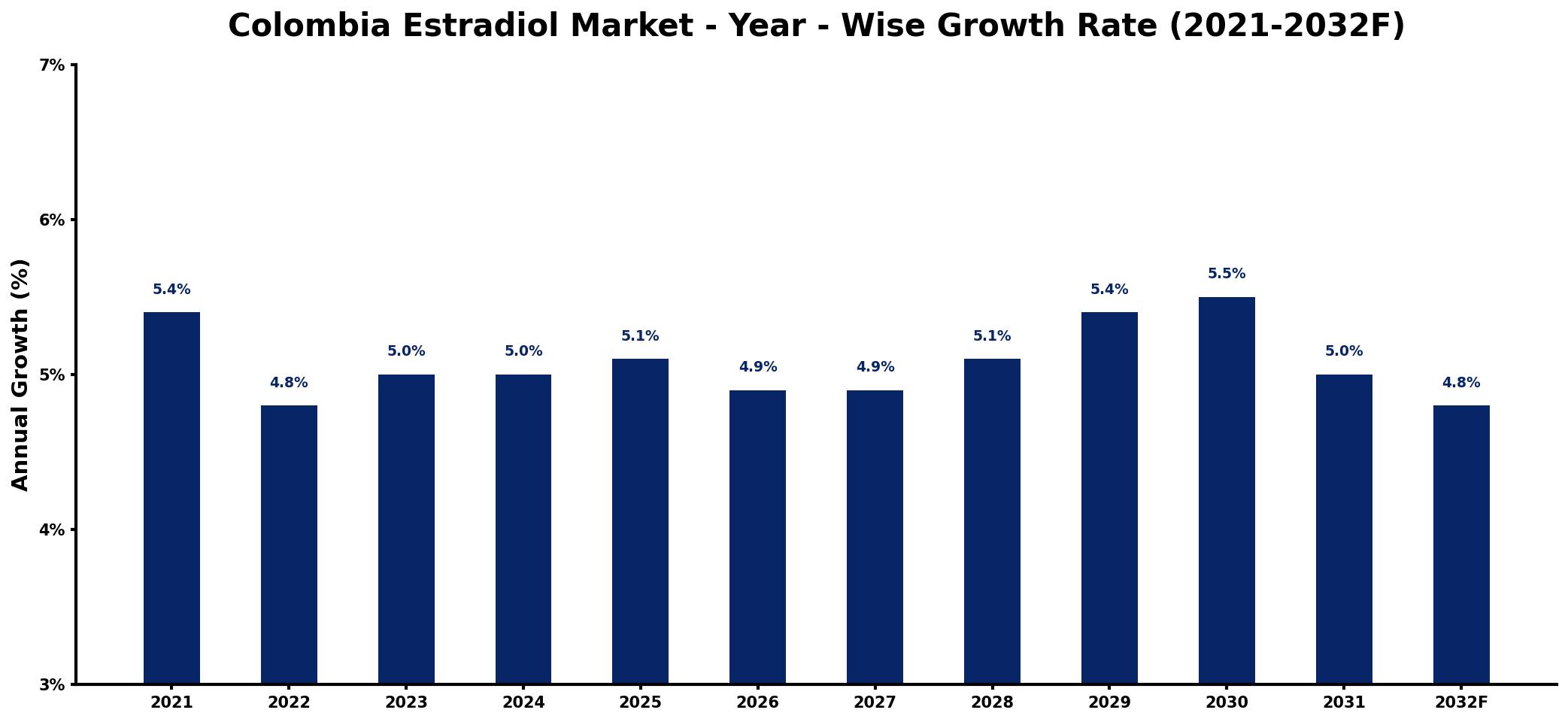 Colombia Estradiol Market Year-wise Growth Rate and Key Drivers