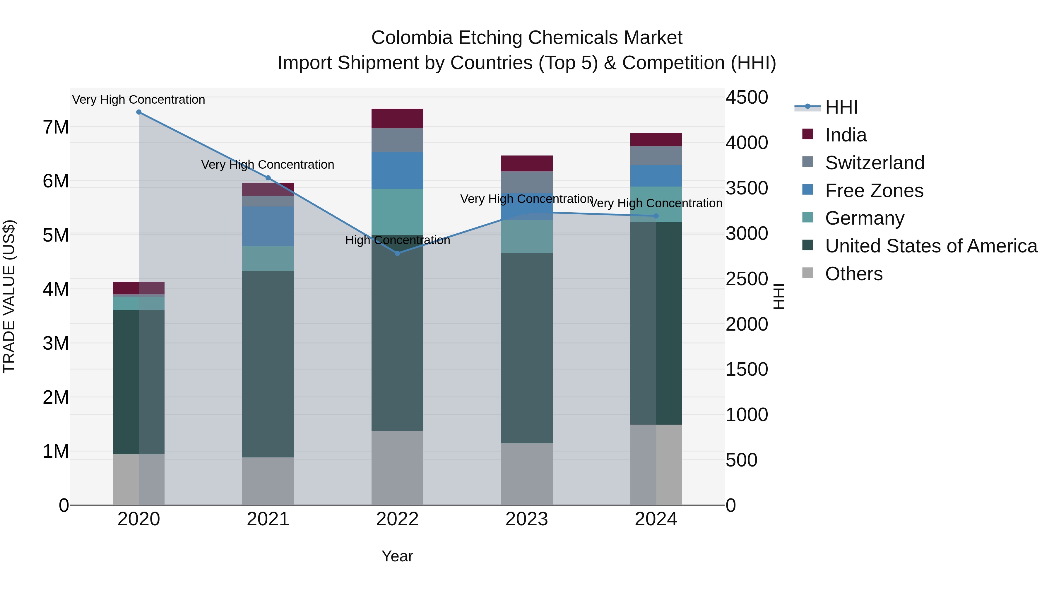 Colombia Etching Chemicals Market: Top 5 Importing Countries and Market Competition (HHI) Analysis