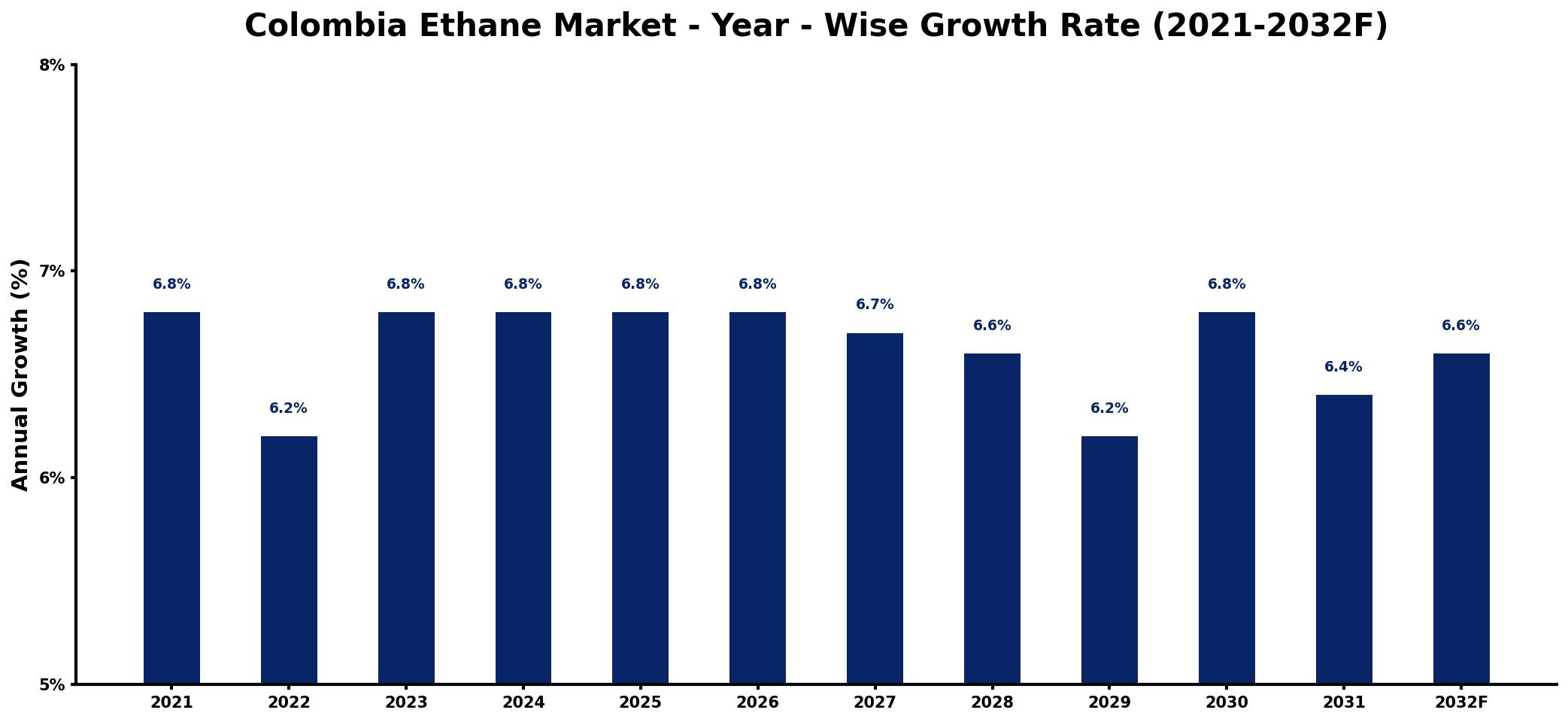 Colombia Ethane Market Year-wise Growth Rate and Key Drivers