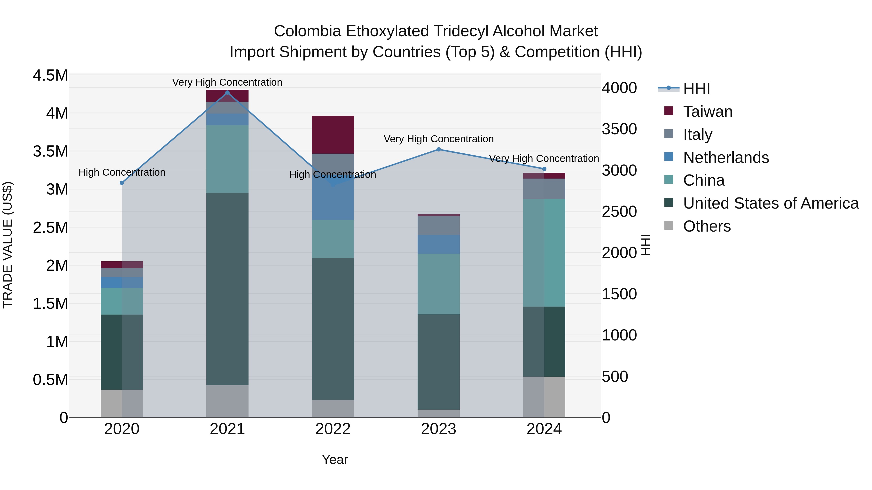 Colombia Ethoxylated Tridecyl Alcohol Market: Top 5 Importing Countries and Market Competition (HHI) Analysis