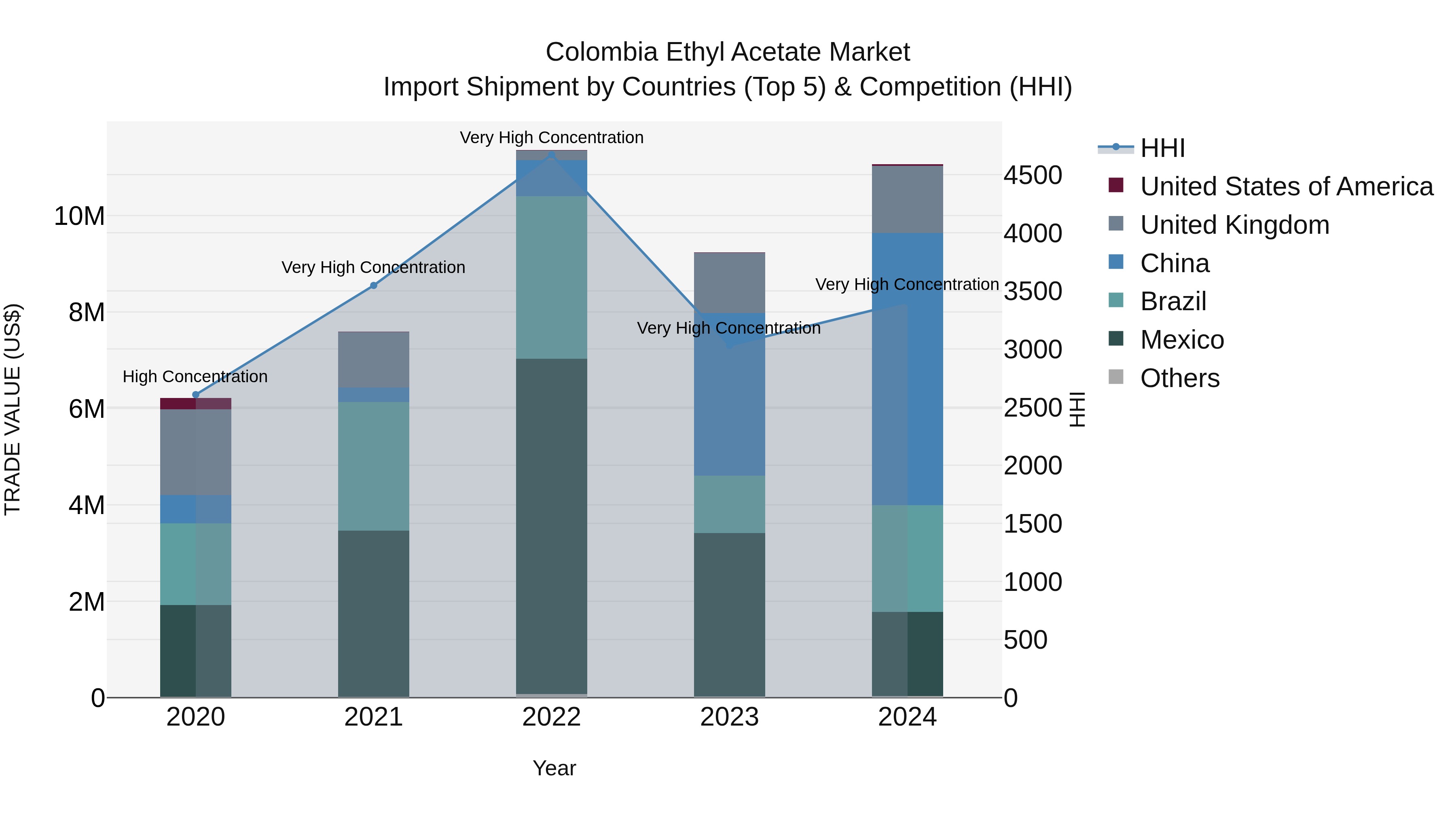 Colombia Ethyl Acetate Market: Top 5 Importing Countries and Market Competition (HHI) Analysis