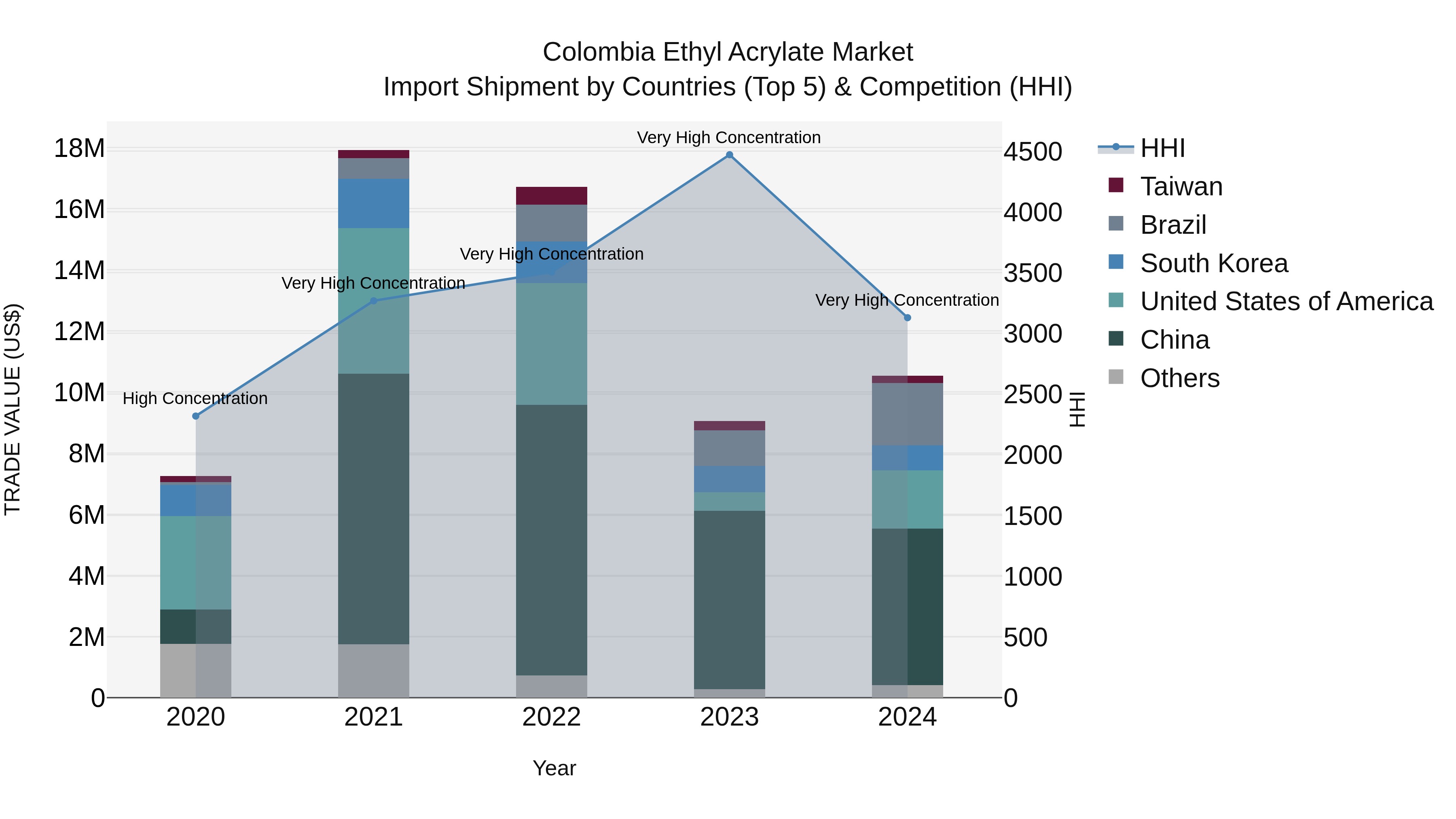 Colombia Ethyl Acrylate Market: Top 5 Importing Countries and Market Competition (HHI) Analysis