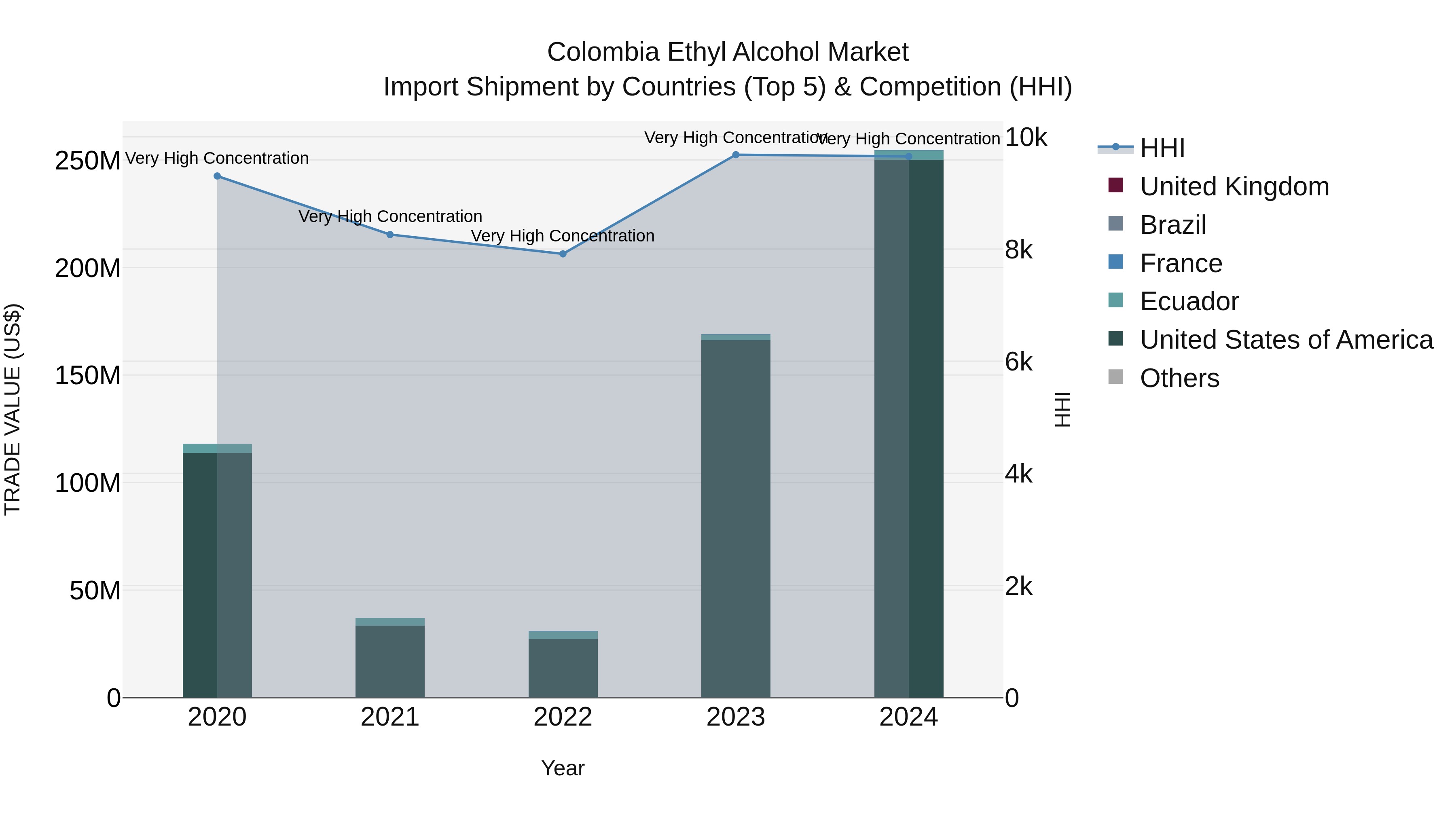 Colombia Ethyl Alcohol Market: Top 5 Importing Countries and Market Competition (HHI) Analysis