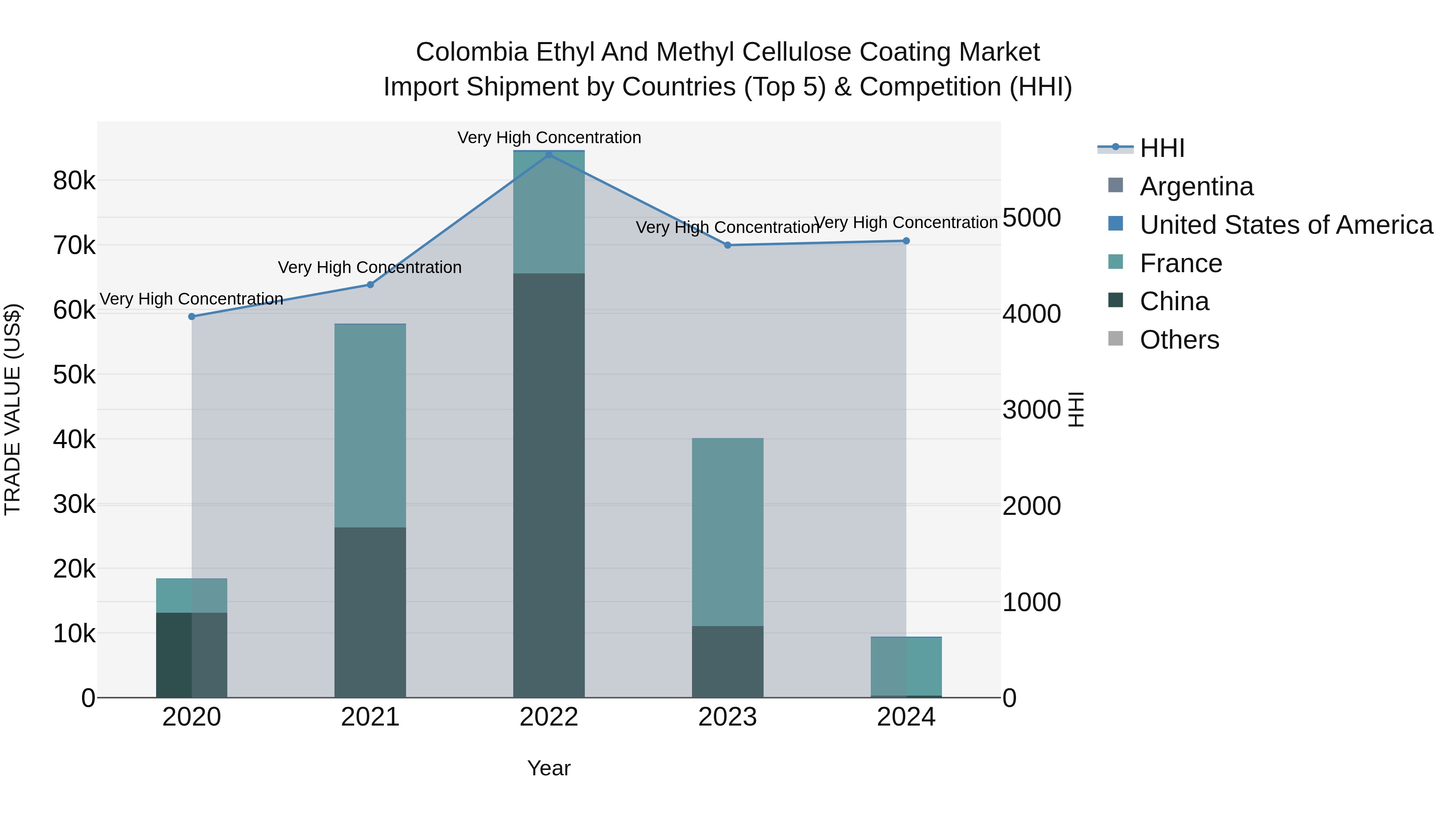Colombia Ethyl and Methyl Cellulose Coating Market: Top 5 Importing Countries and Market Competition (HHI) Analysis