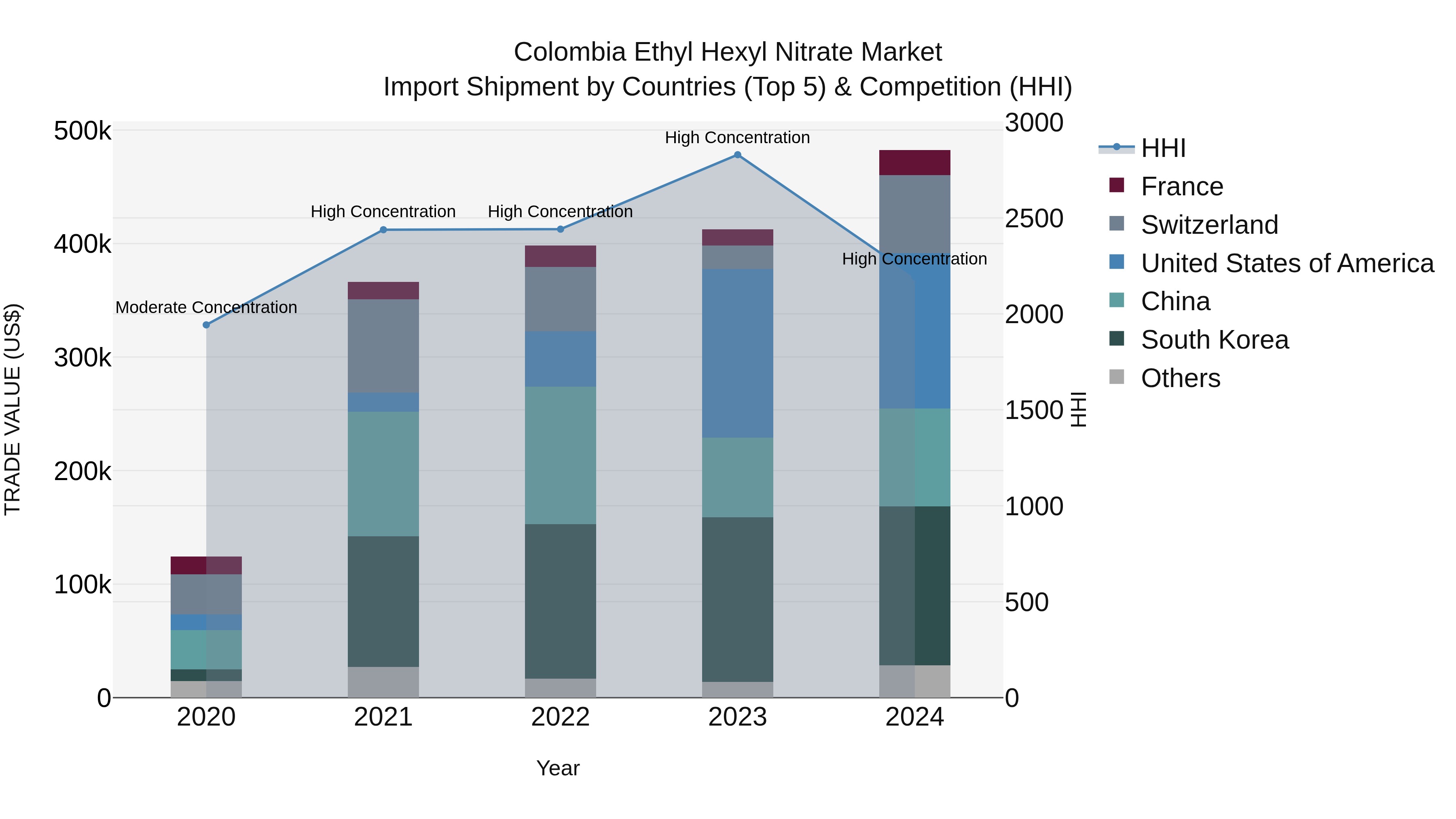 Colombia Ethyl Hexyl Nitrate Market: Top 5 Importing Countries and Market Competition (HHI) Analysis