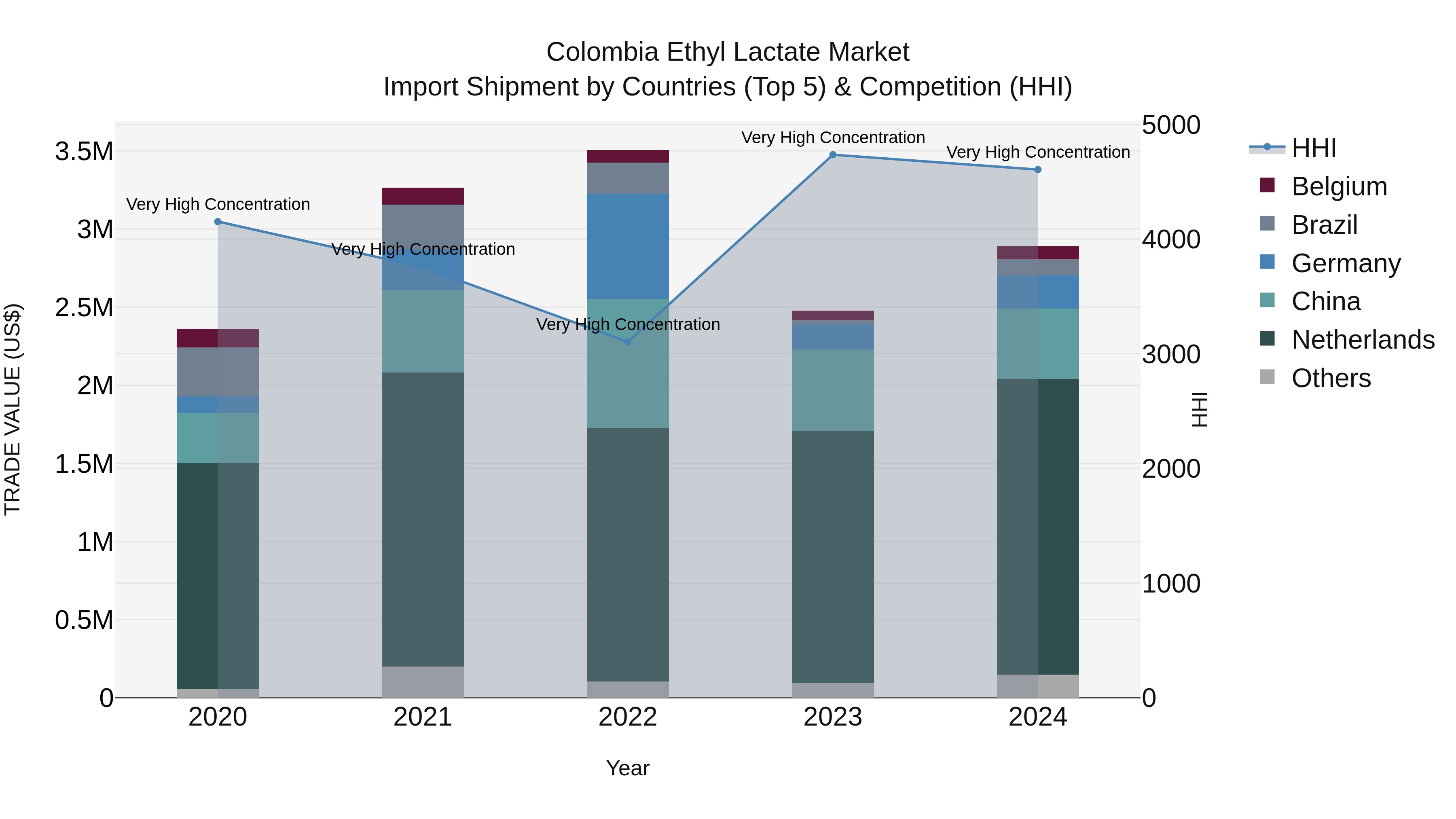 Colombia Ethyl Lactate Market: Top 5 Importing Countries and Market Competition (HHI) Analysis