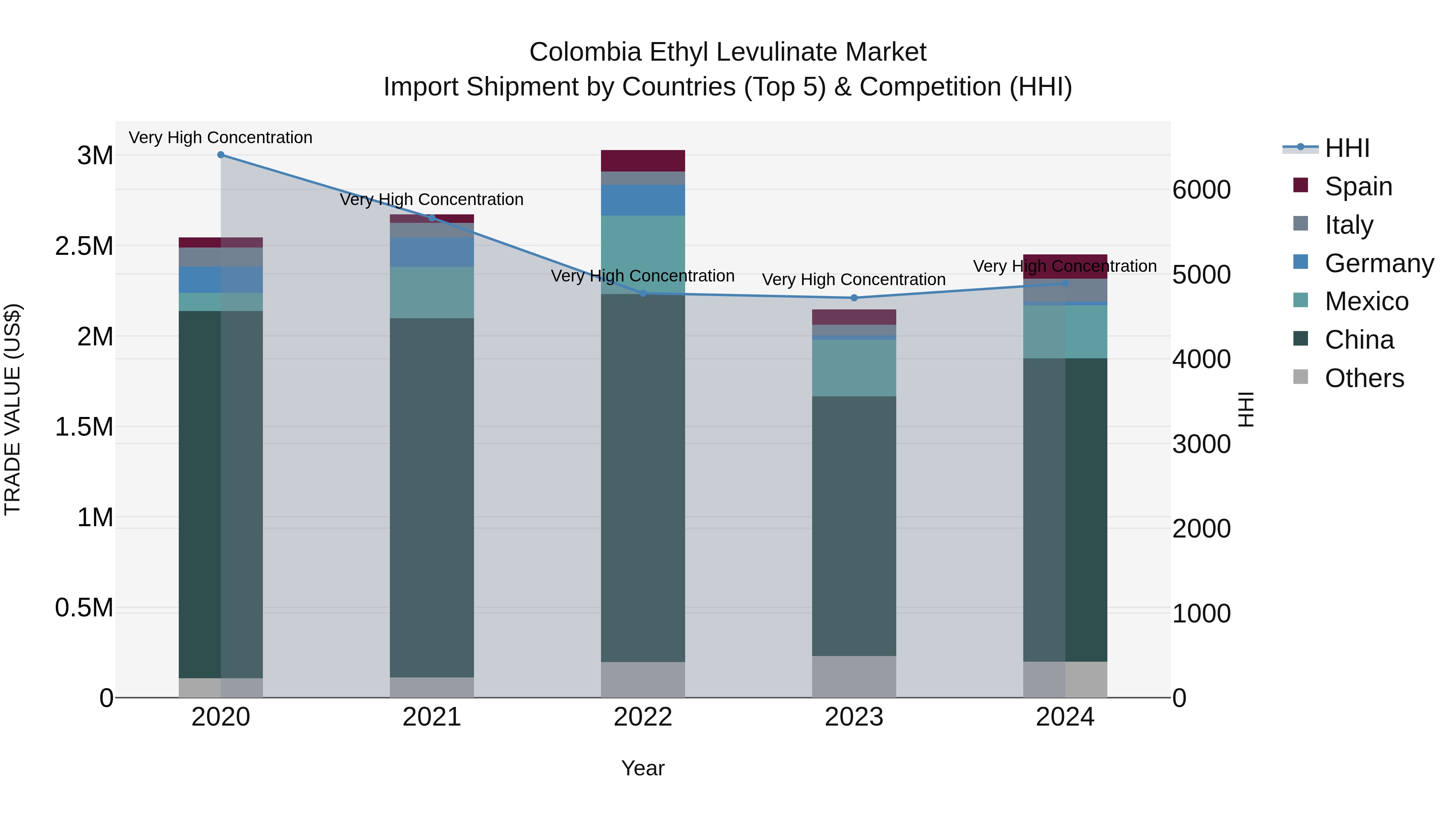 Colombia Ethyl Levulinate Market: Top 5 Importing Countries and Market Competition (HHI) Analysis
