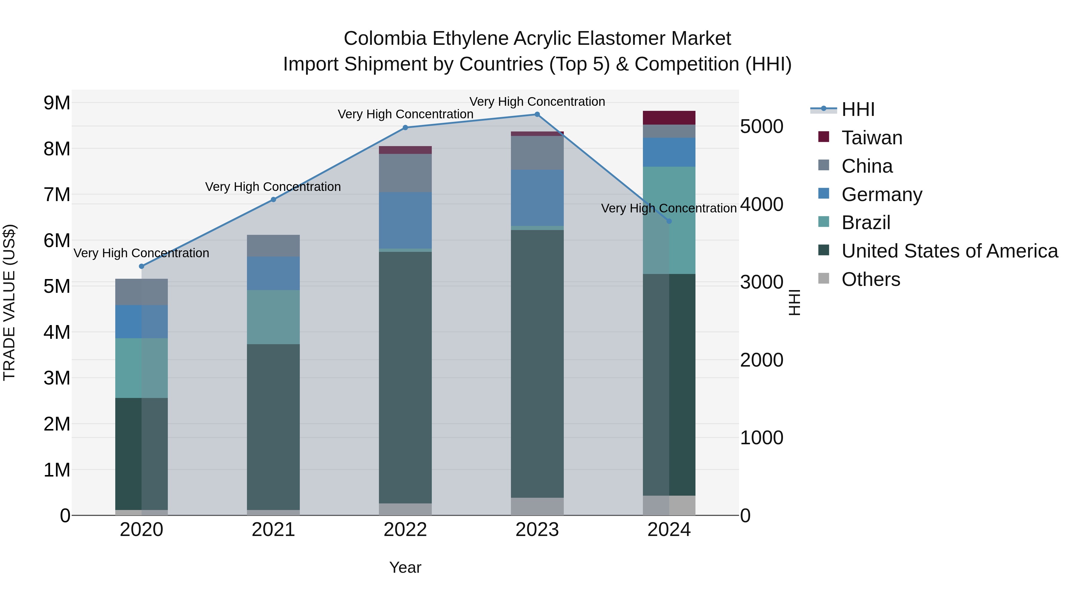 Colombia Ethylene Acrylic Elastomer Market: Top 5 Importing Countries and Market Competition (HHI) Analysis