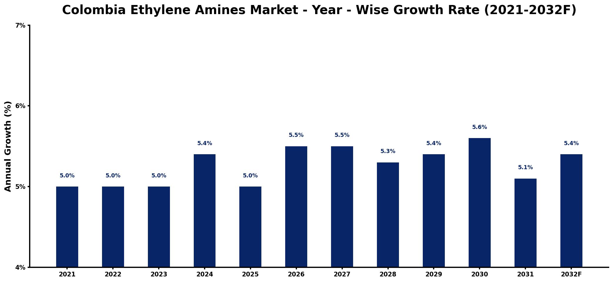 Colombia Ethylene Amines Market Year-wise Growth Rate and Key Drivers