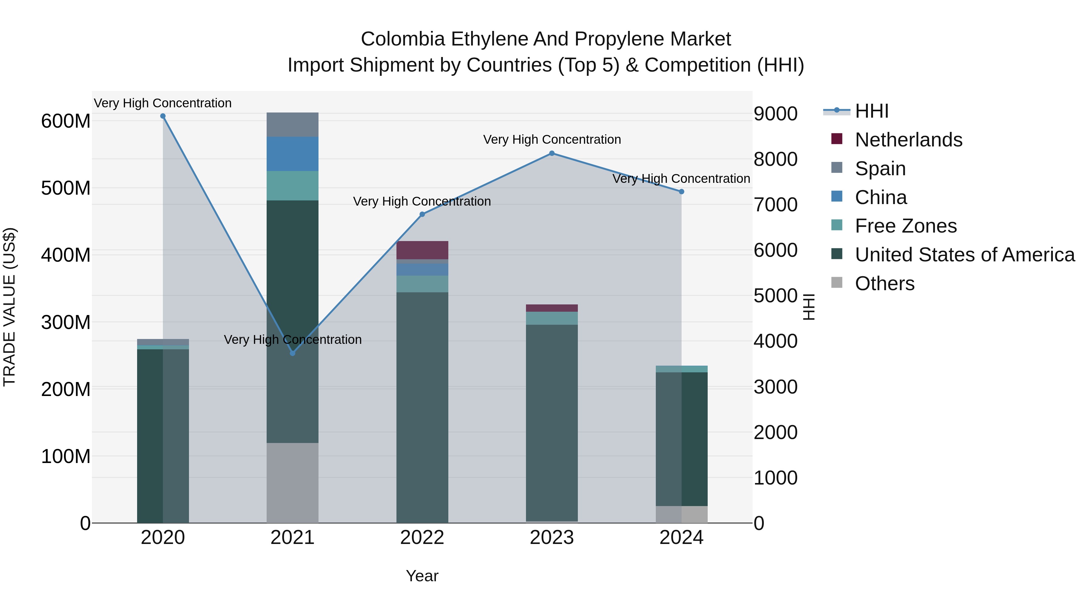 Colombia Ethylene and Propylene Market: Top 5 Importing Countries and Market Competition (HHI) Analysis