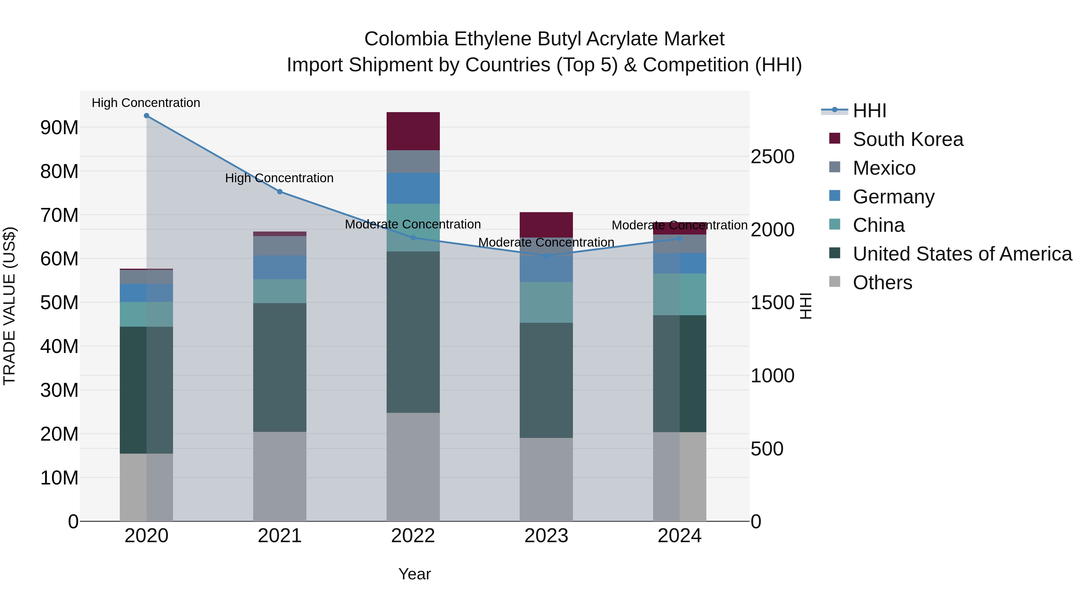 Colombia Ethylene Butyl Acrylate Market: Top 5 Importing Countries and Market Competition (HHI) Analysis