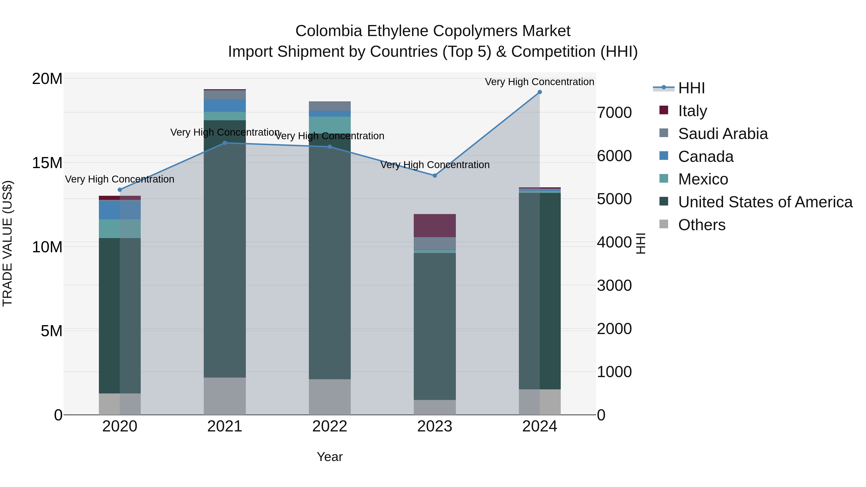 Colombia Ethylene Copolymers Market: Top 5 Importing Countries and Market Competition (HHI) Analysis