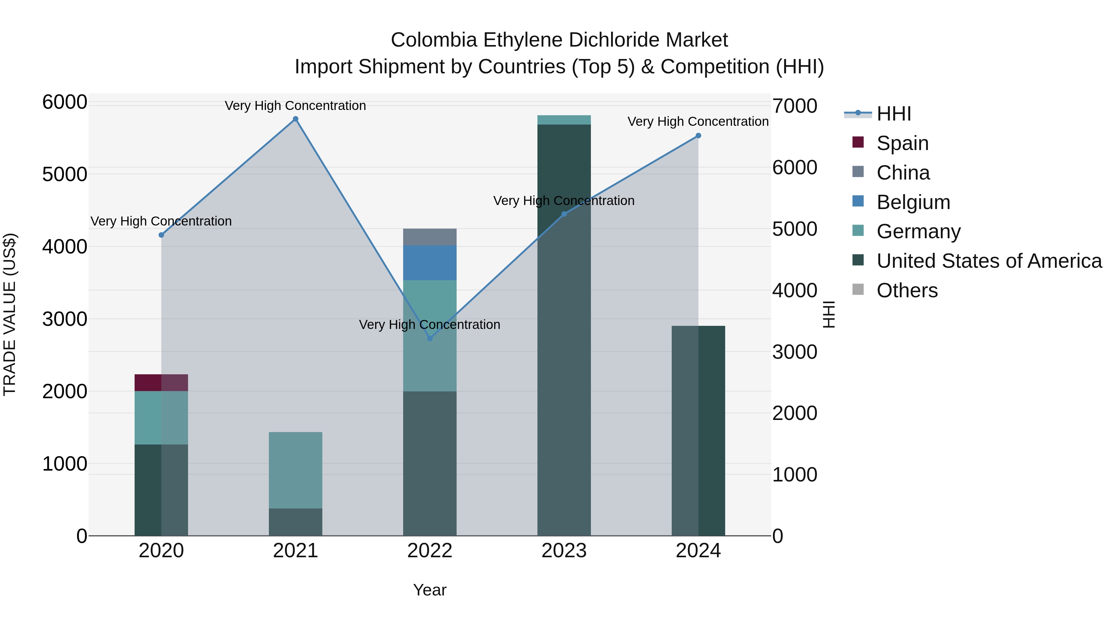 Colombia Ethylene Dichloride Market: Top 5 Importing Countries and Market Competition (HHI) Analysis
