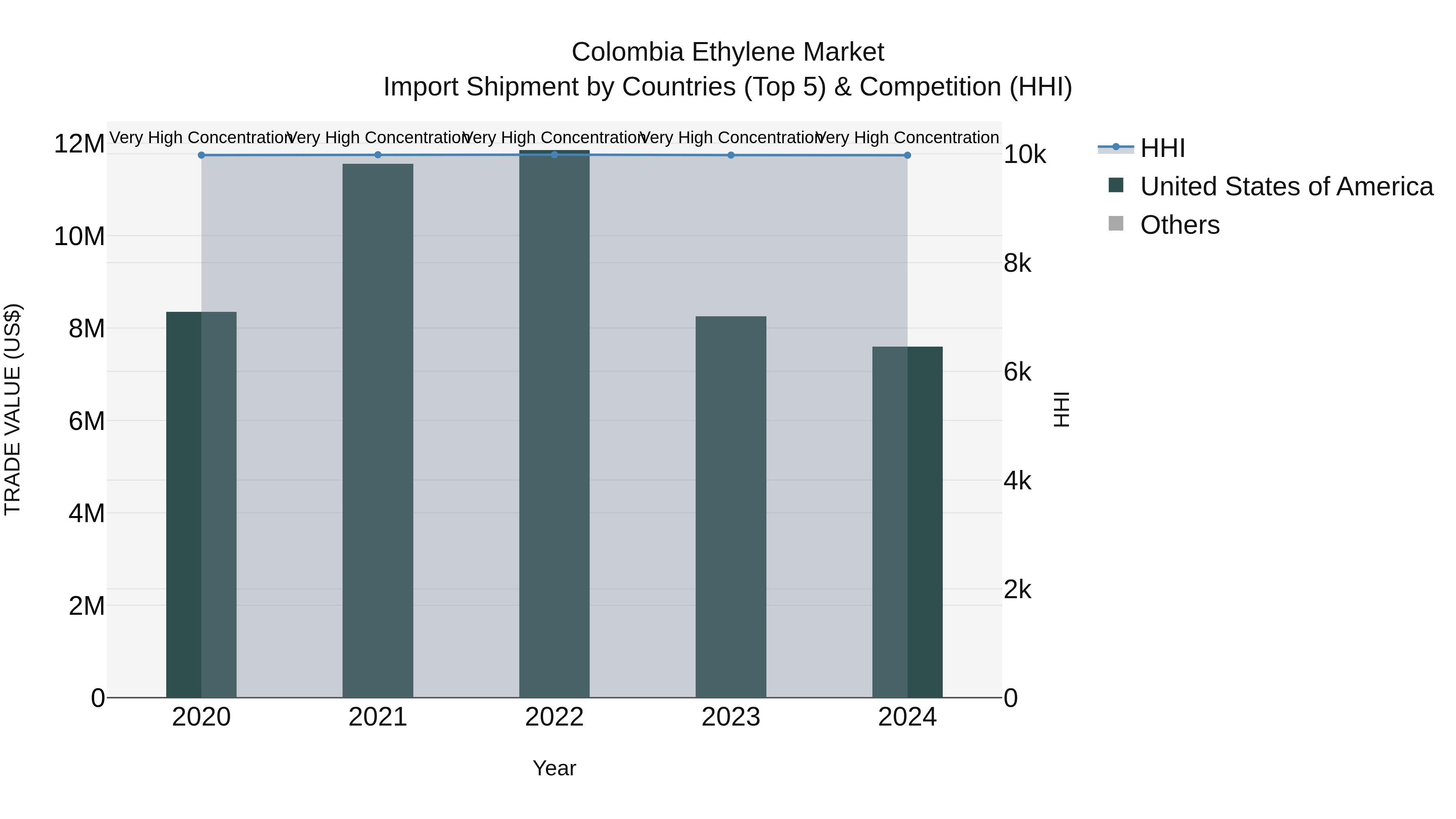 Colombia Ethylene Market: Top 5 Importing Countries and Market Competition (HHI) Analysis