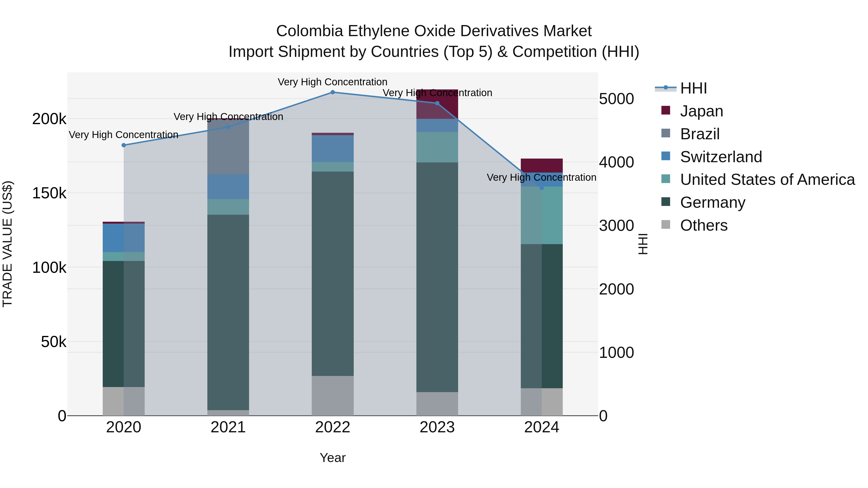 Colombia Ethylene Oxide Derivatives Market: Top 5 Importing Countries and Market Competition (HHI) Analysis